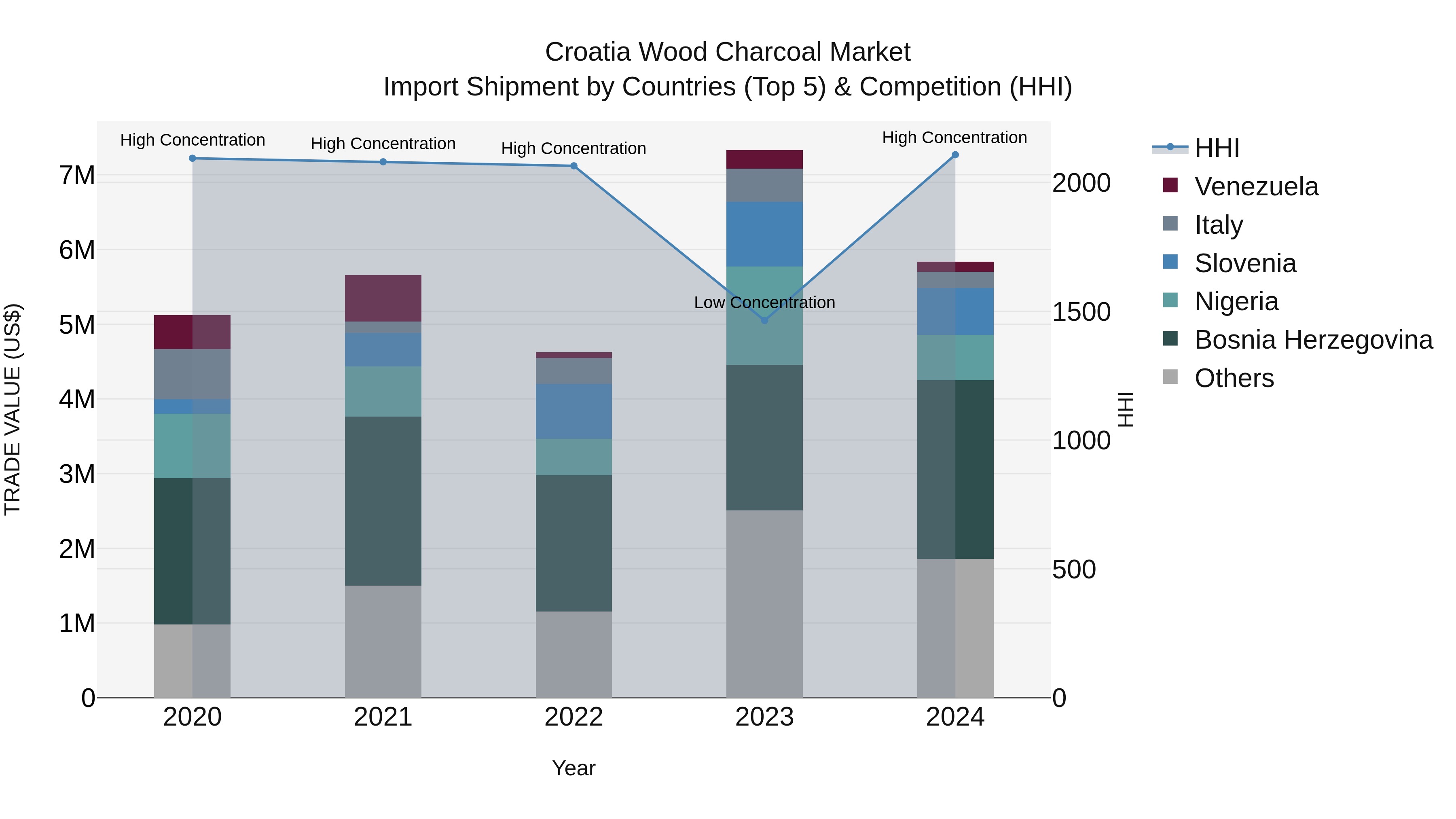 Croatia Wood Charcoal Market Top 5 Importing Countries and Market Competition (HHI) Analysis