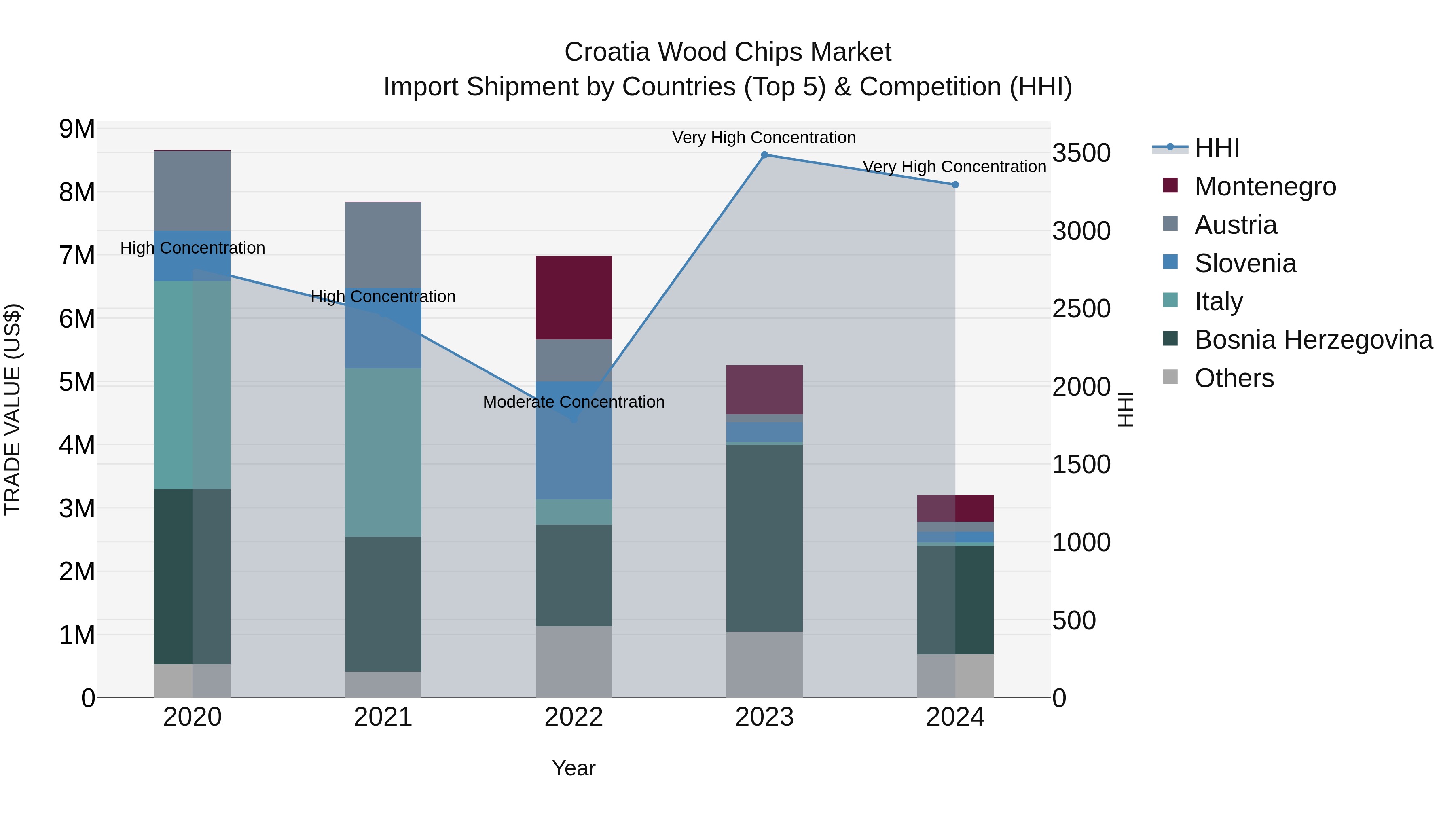 Croatia Wood Chips Market Top 5 Importing Countries and Market Competition (HHI) Analysis