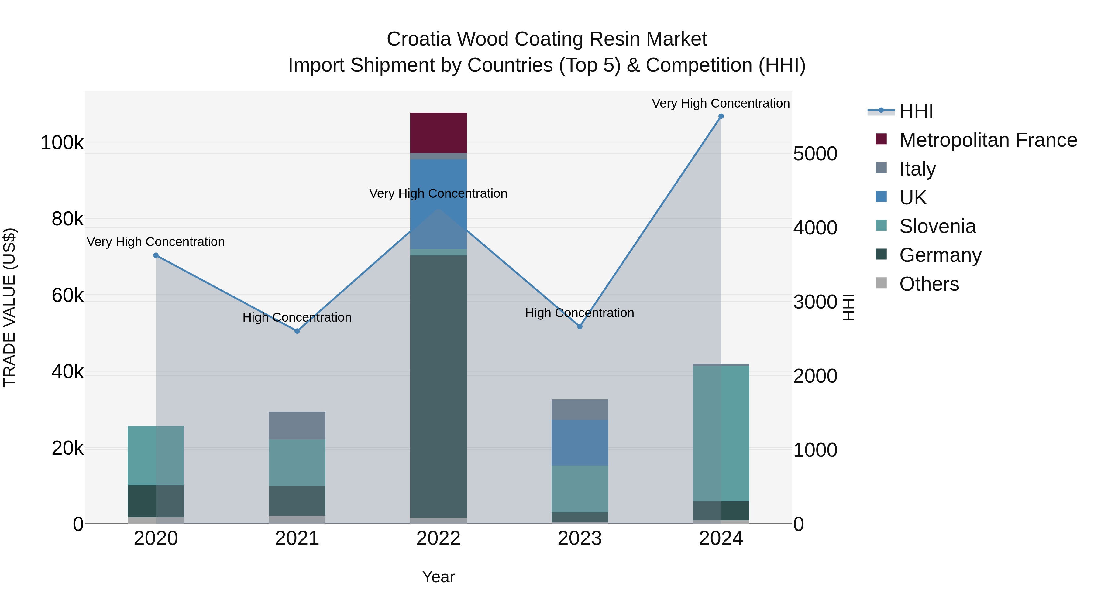 Croatia Wood Coating Resin Market Top 5 Importing Countries and Market Competition (HHI) Analysis