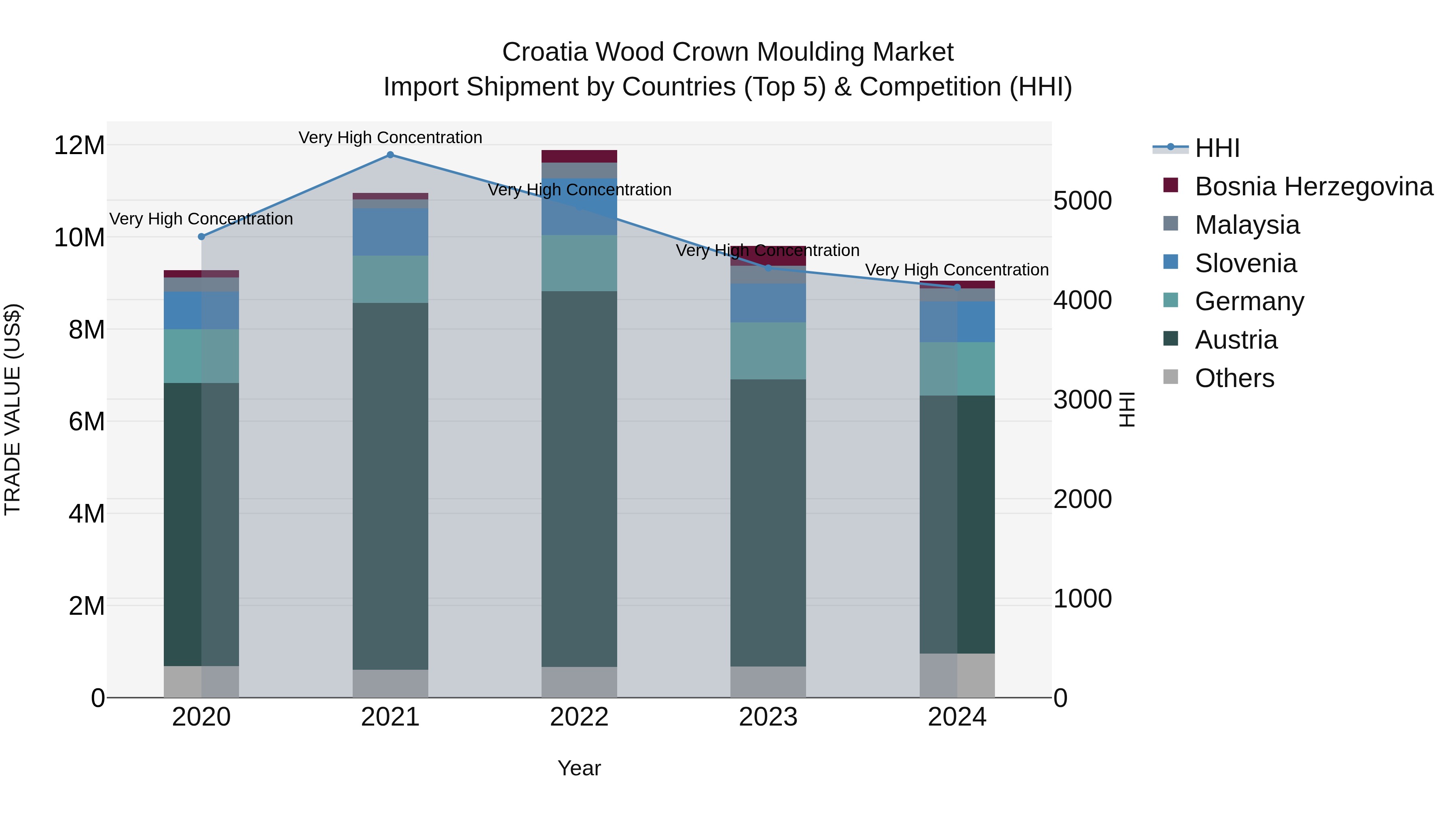Croatia Wood Crown Moulding Market Top 5 Importing Countries and Market Competition (HHI) Analysis
