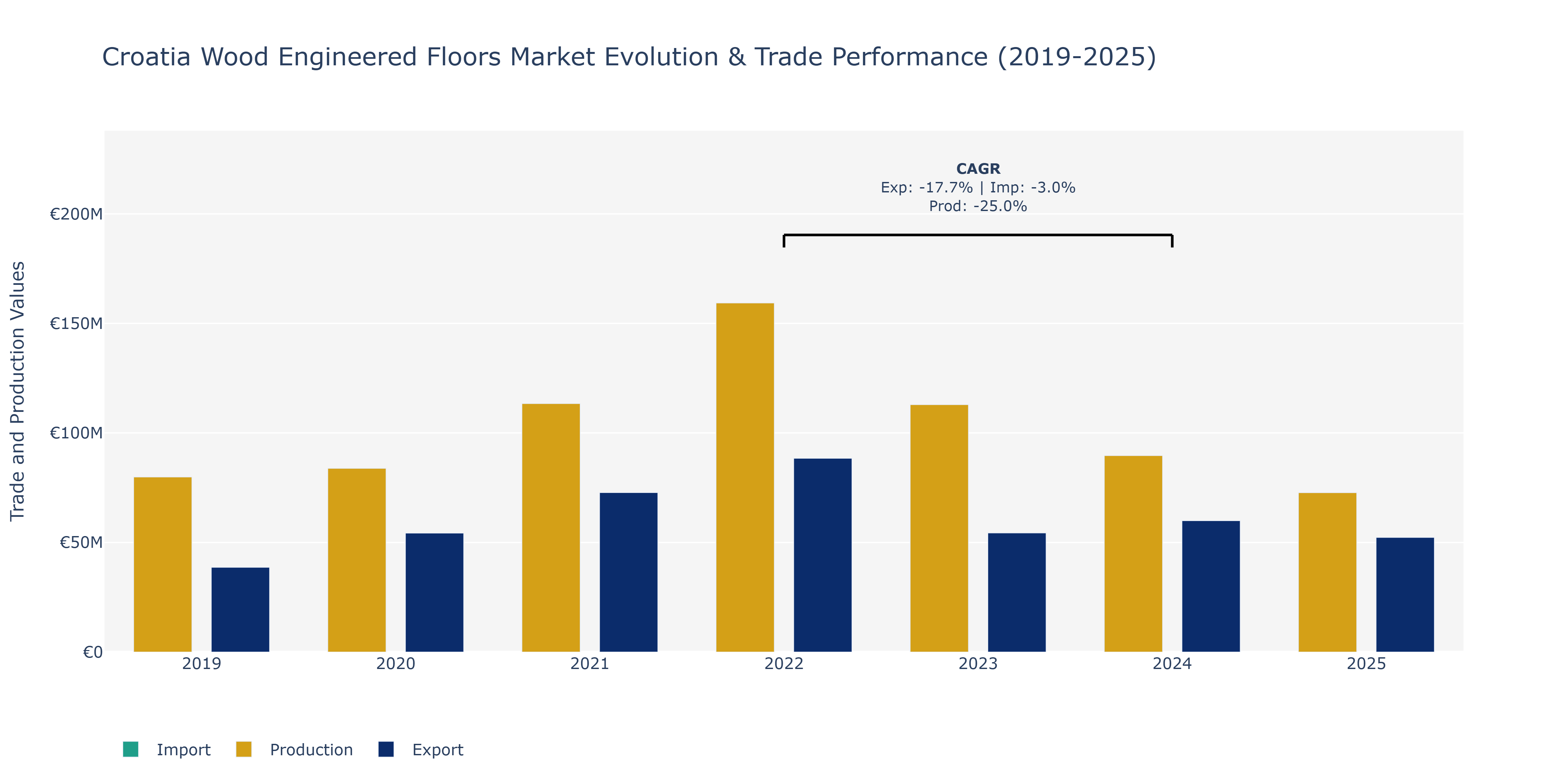 Croatia Wood Engineered Floors Market: Production & Trade Performance (2019-2025)