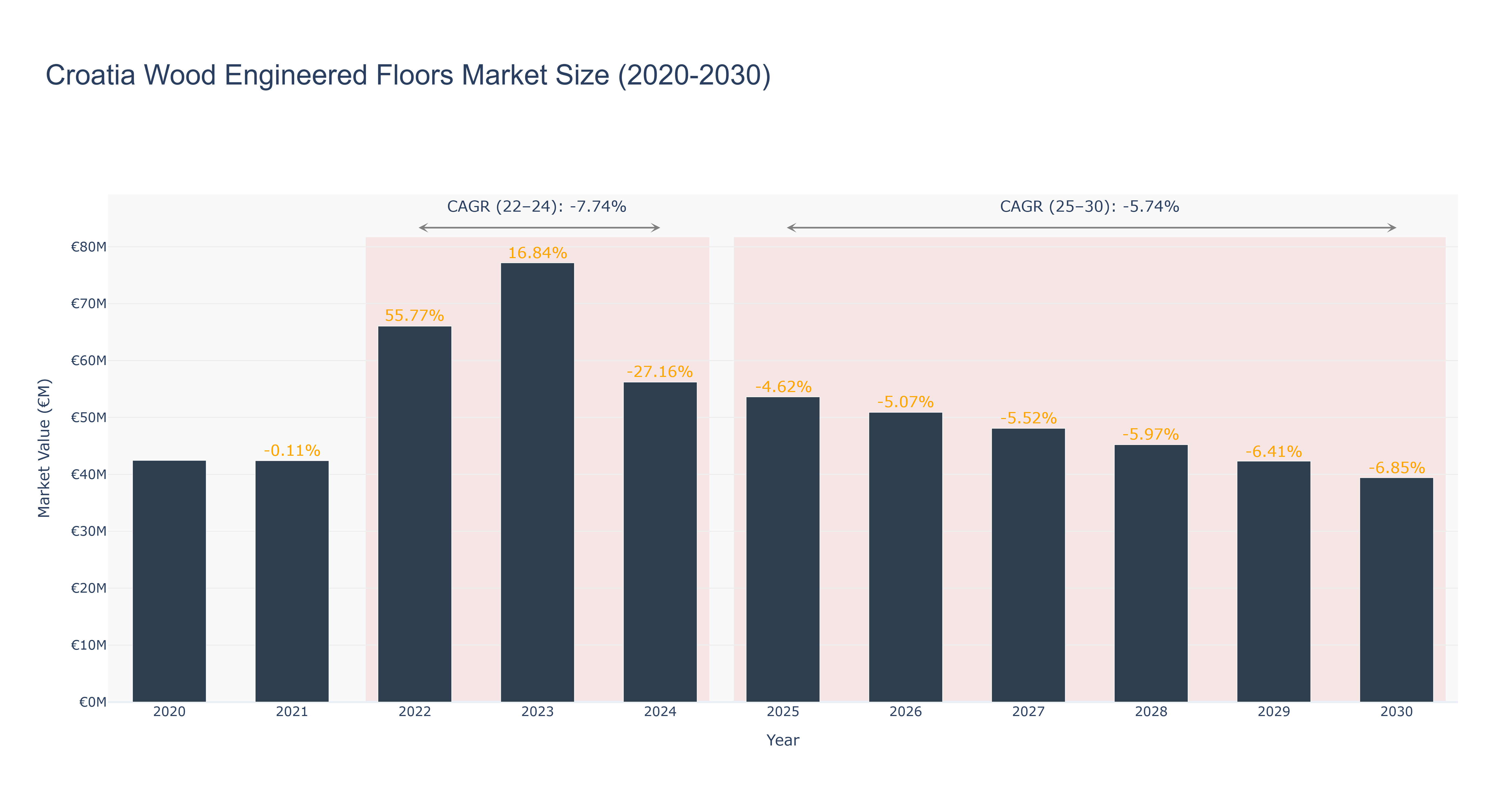 Croatia Wood Engineered Floors Market Size (2020-2030)