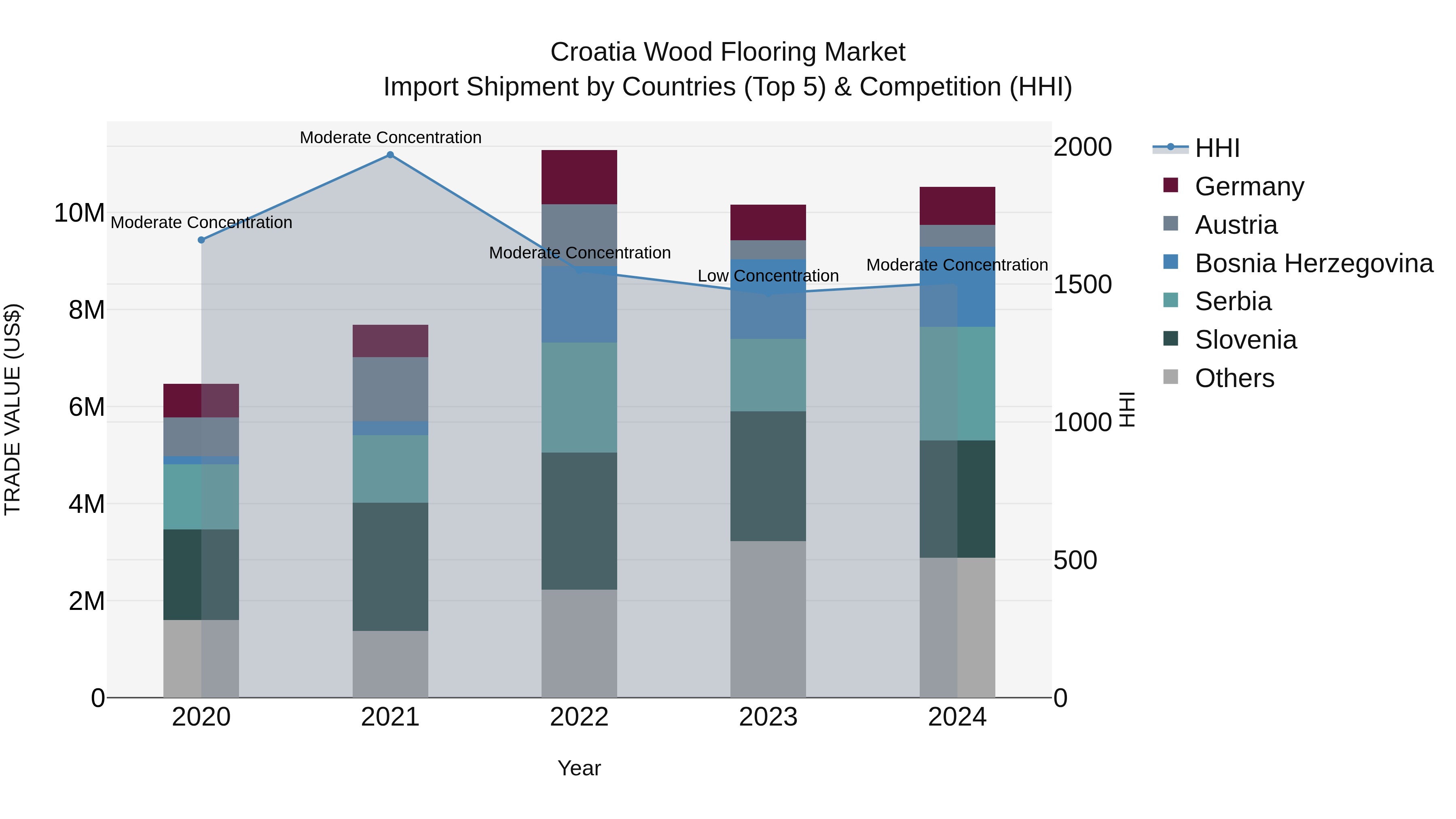Croatia Wood Flooring Market Top 5 Importing Countries and Market Competition (HHI) Analysis