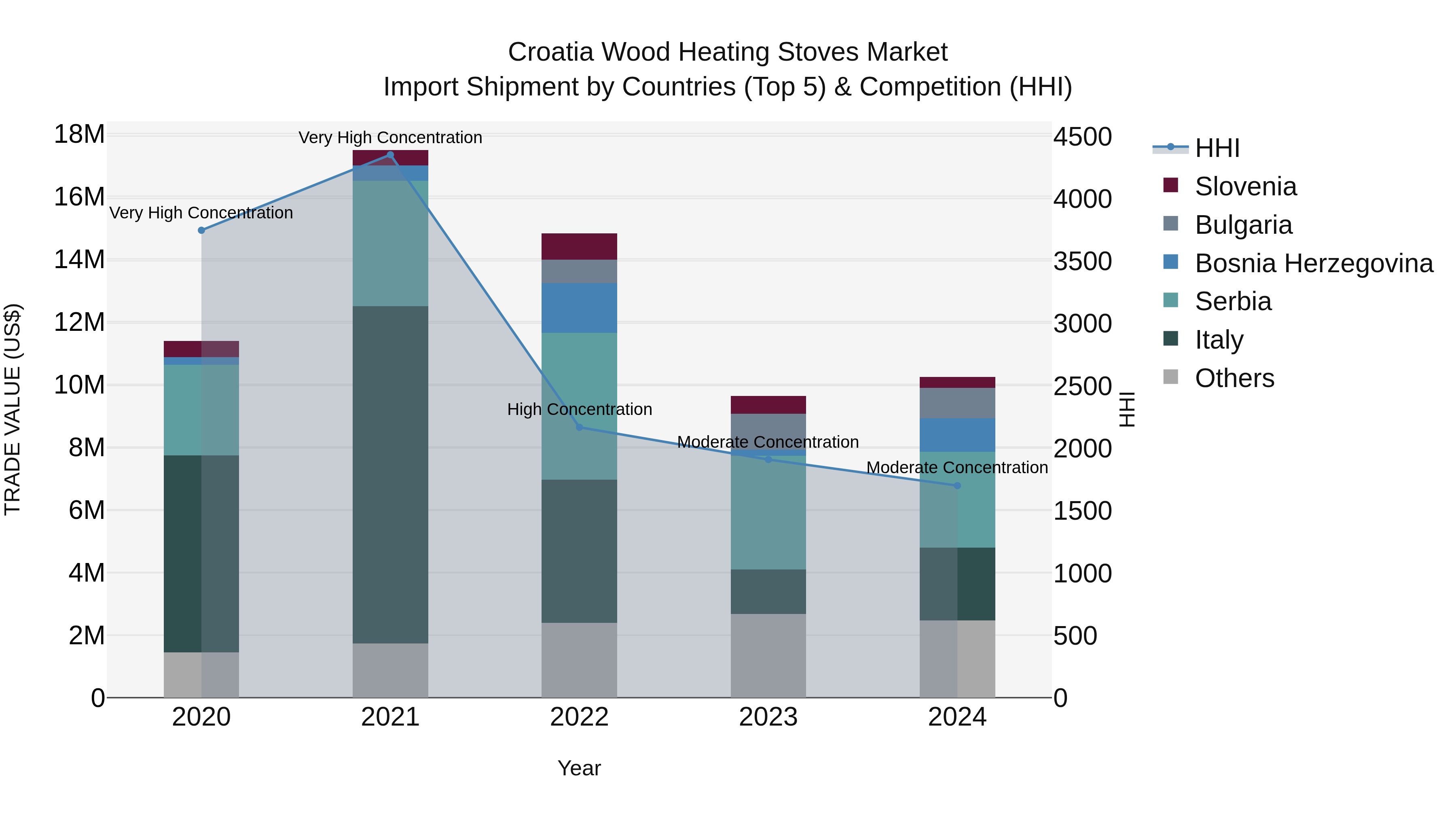 Croatia Wood Heating Stoves Market Top 5 Importing Countries and Market Competition (HHI) Analysis