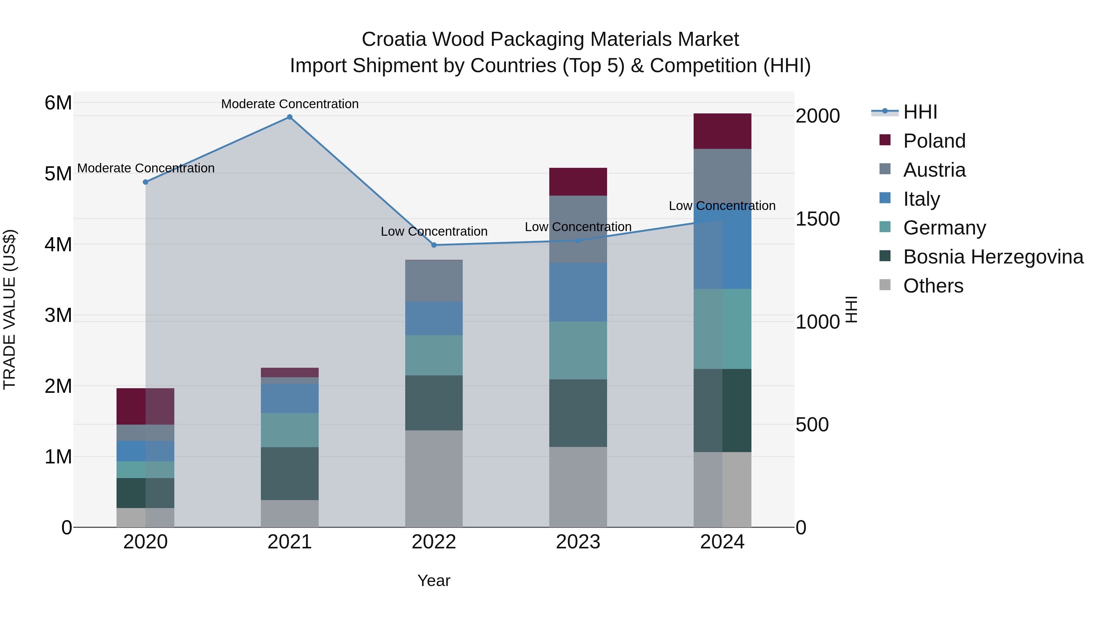 Croatia Wood Packaging Materials Market Top 5 Importing Countries and Market Competition (HHI) Analysis