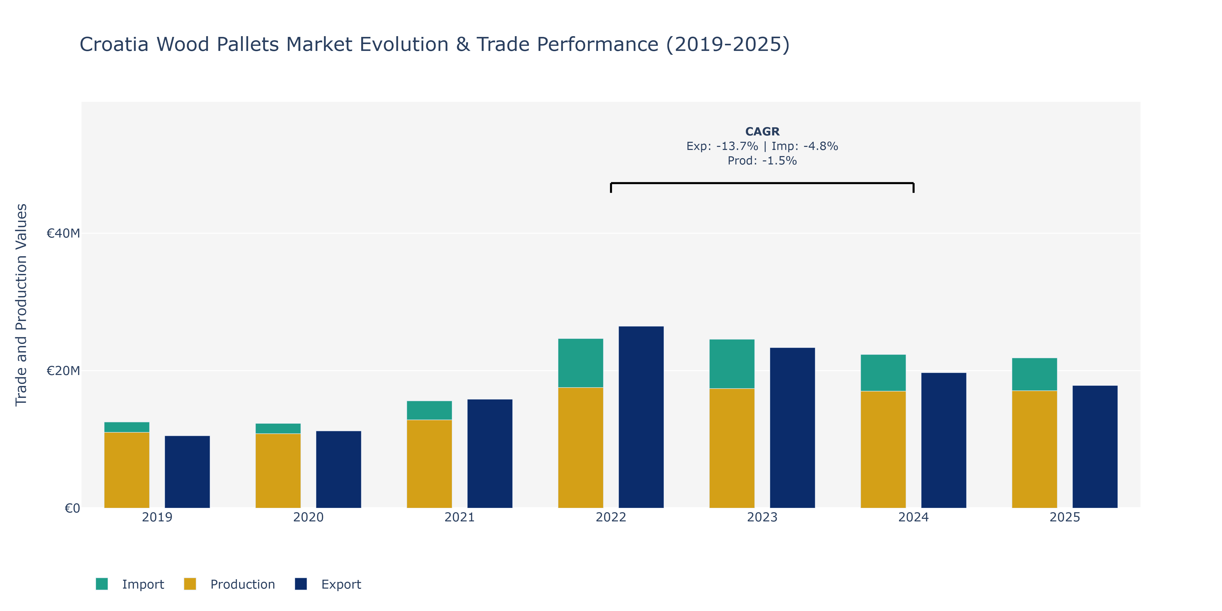 Croatia Wood Pallets Market: Production & Trade Performance (2019-2025)