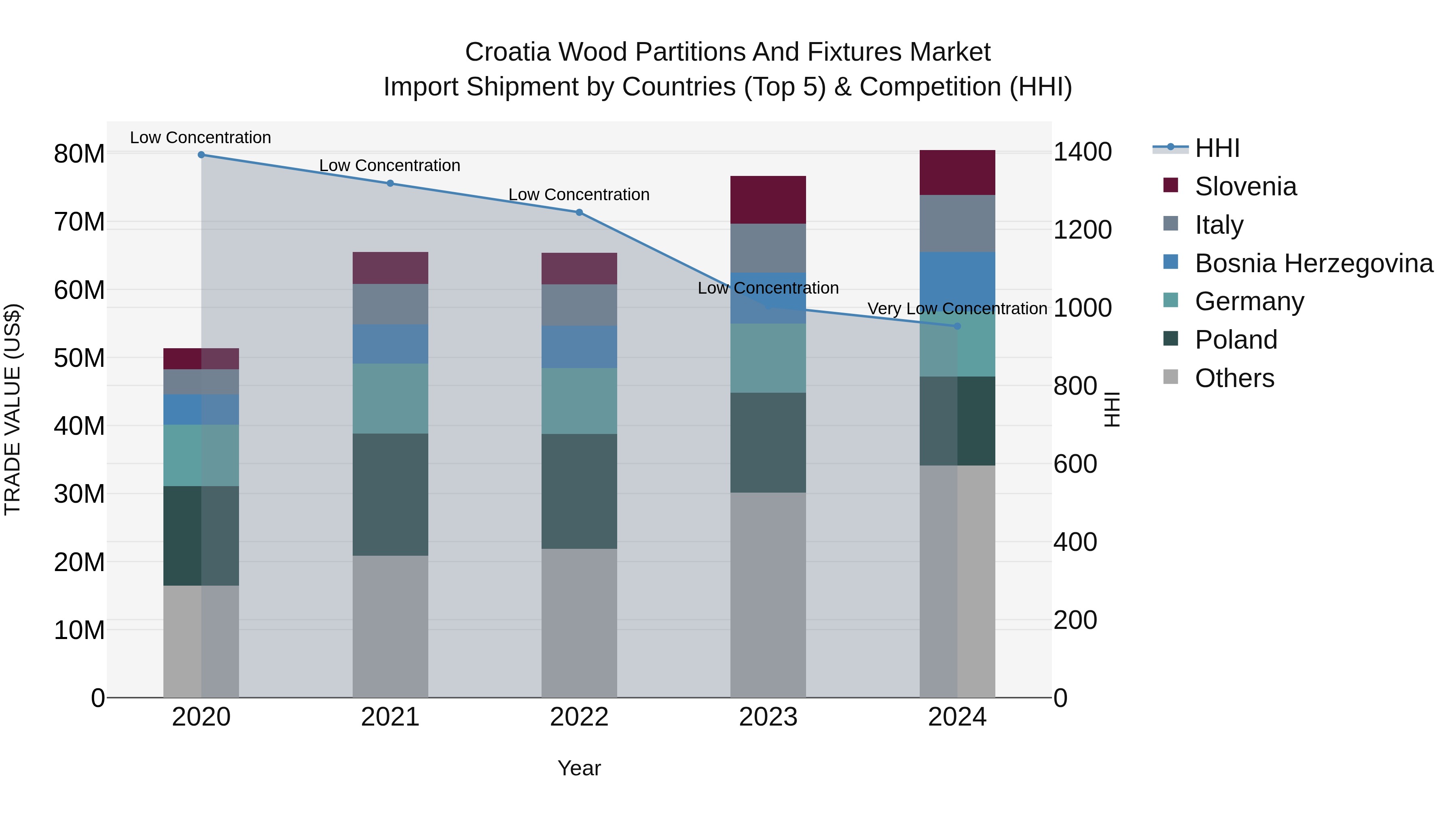 Croatia Wood Partitions and Fixtures Market Top 5 Importing Countries and Market Competition (HHI) Analysis