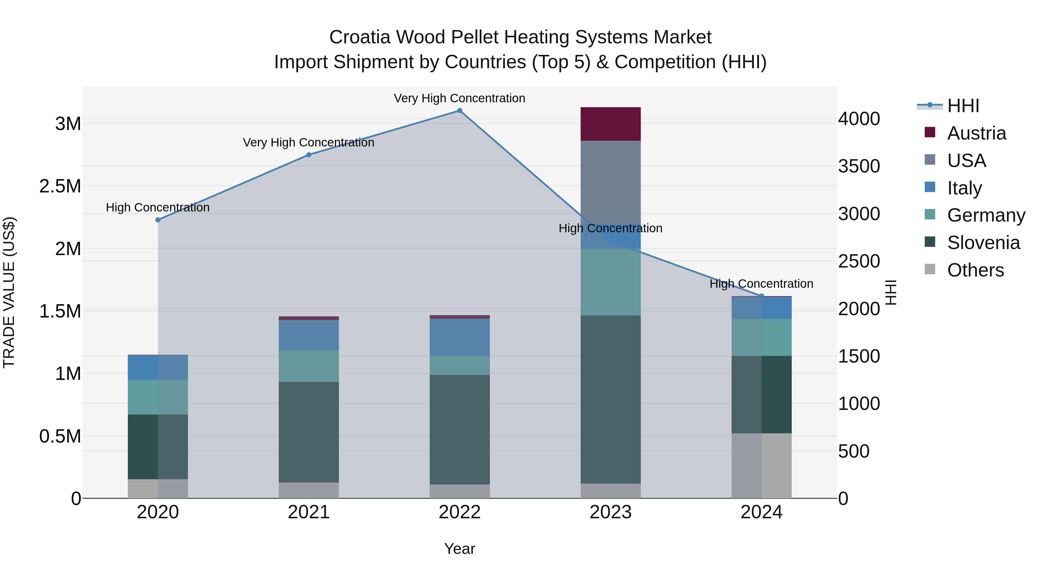 Croatia Wood Pellet Heating Systems Market Top 5 Importing Countries and Market Competition (HHI) Analysis