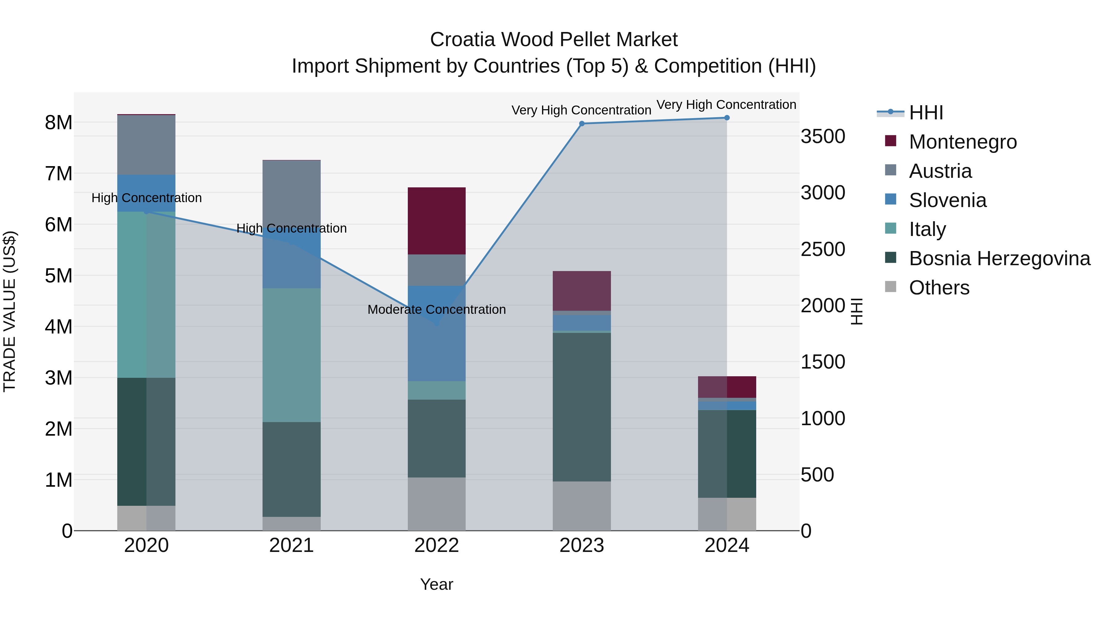 Croatia Wood Pellet Market Top 5 Importing Countries and Market Competition (HHI) Analysis