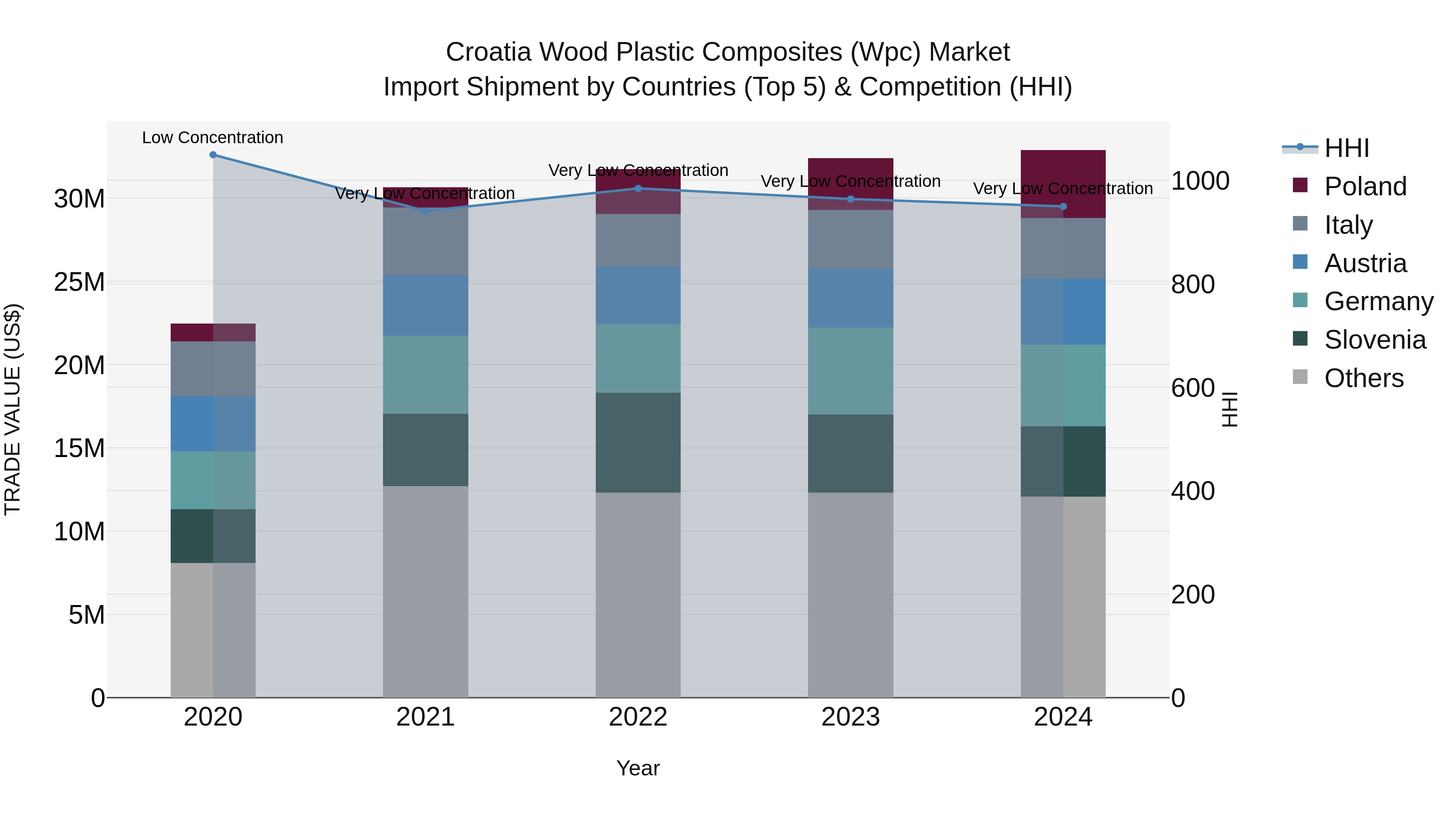 Croatia Wood Plastic Composites (Wpc) Market Top 5 Importing Countries and Market Competition (HHI) Analysis