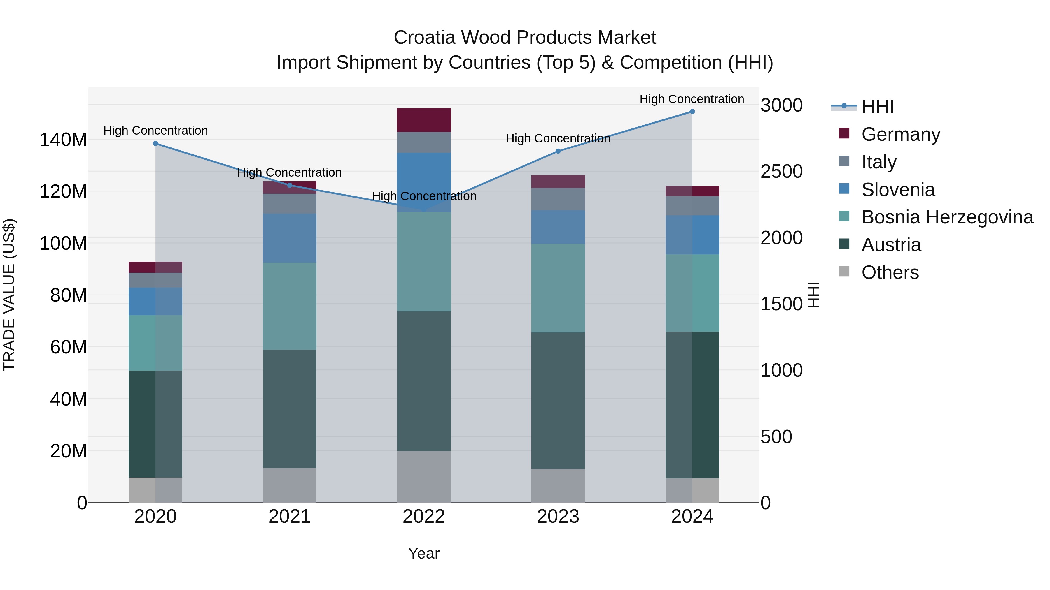Croatia Wood Products Market Top 5 Importing Countries and Market Competition (HHI) Analysis