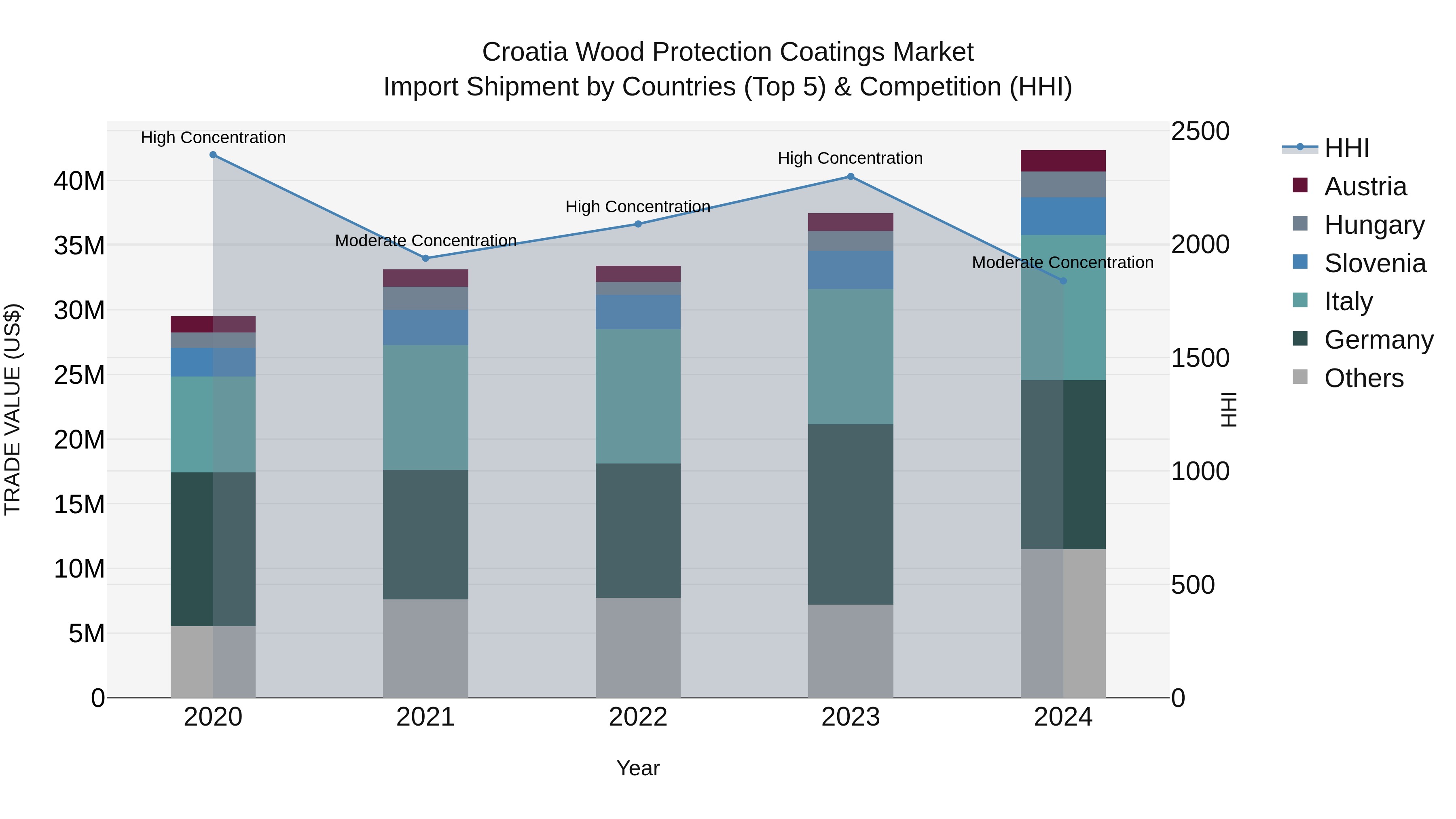 Croatia Wood Protection Coatings Market Top 5 Importing Countries and Market Competition (HHI) Analysis