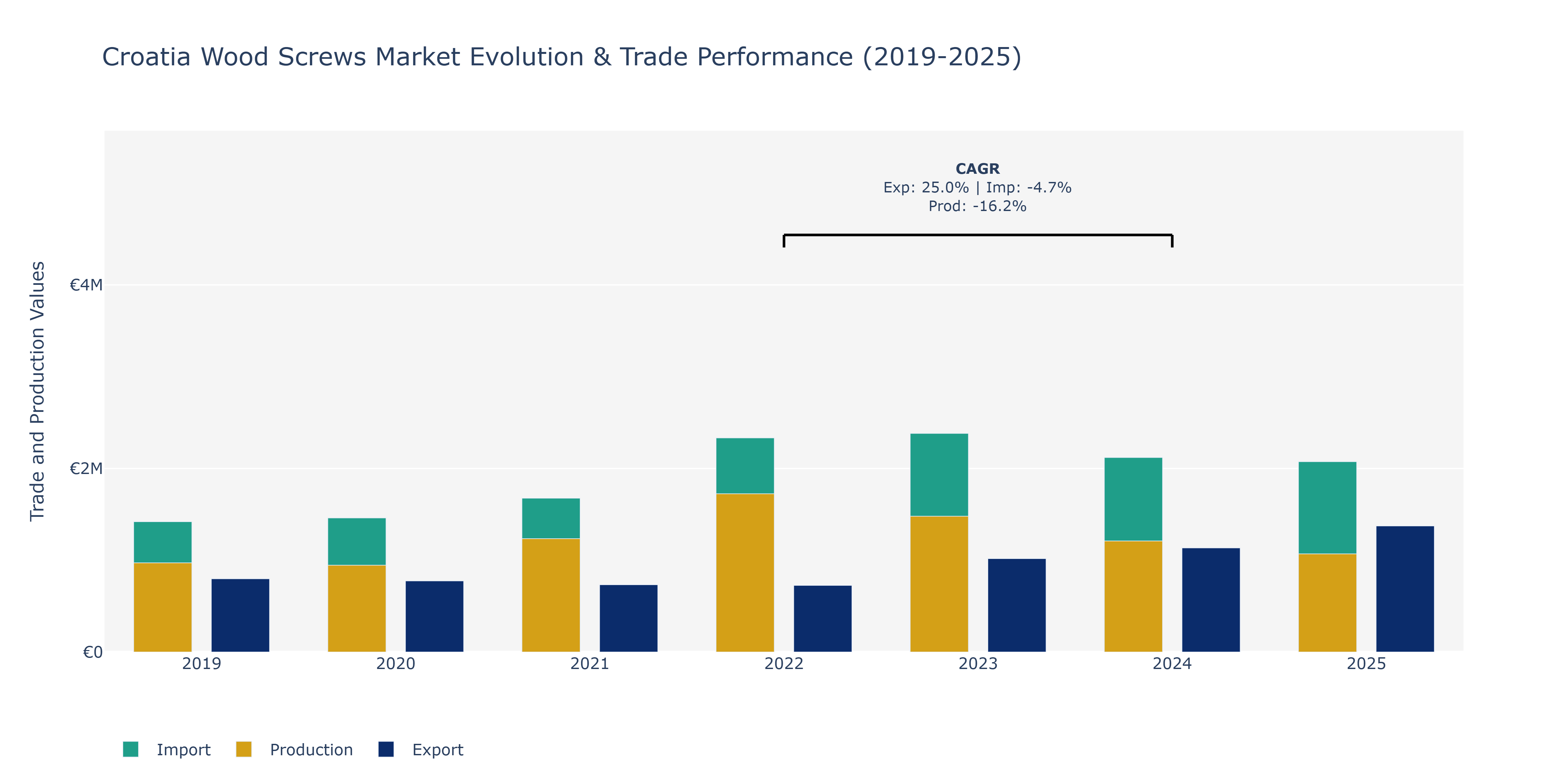 Croatia Wood Screws Market: Production & Trade Performance (2019-2025) Size