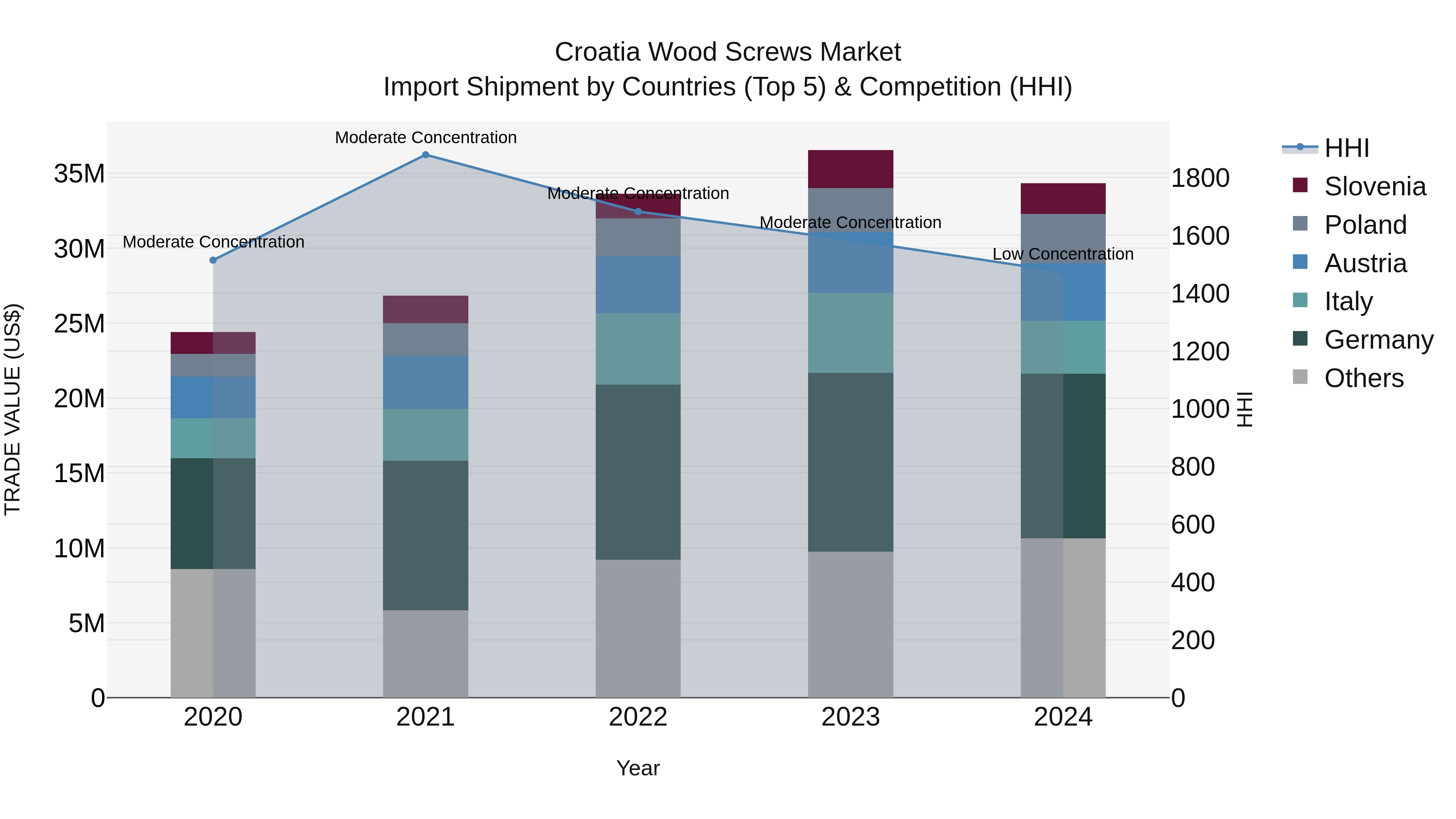 Croatia Wood Screws Market Top 5 Importing Countries and Market Competition (HHI) Analysis