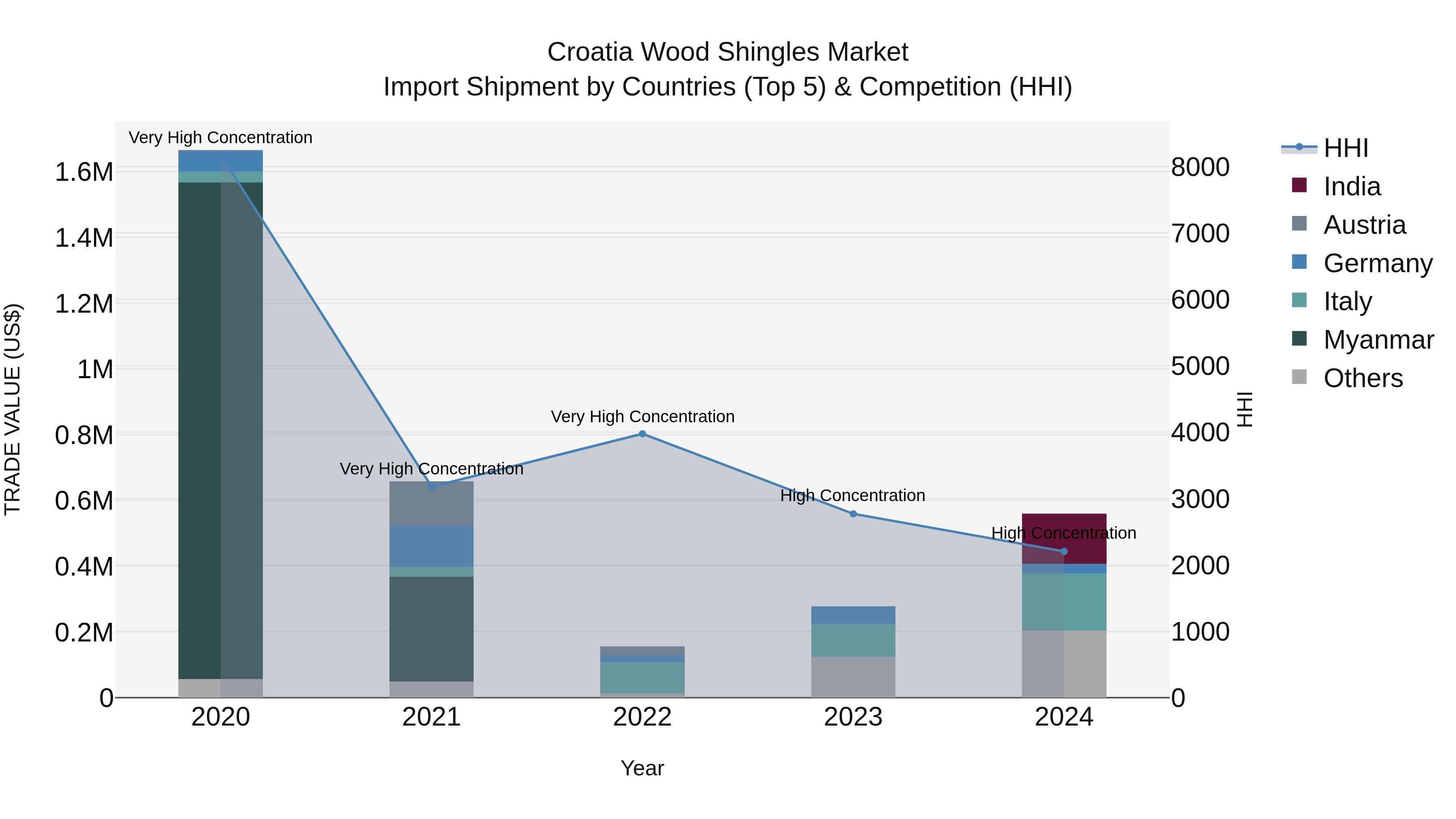 Croatia Wood Shingles Market Top 5 Importing Countries and Market Competition (HHI) Analysis