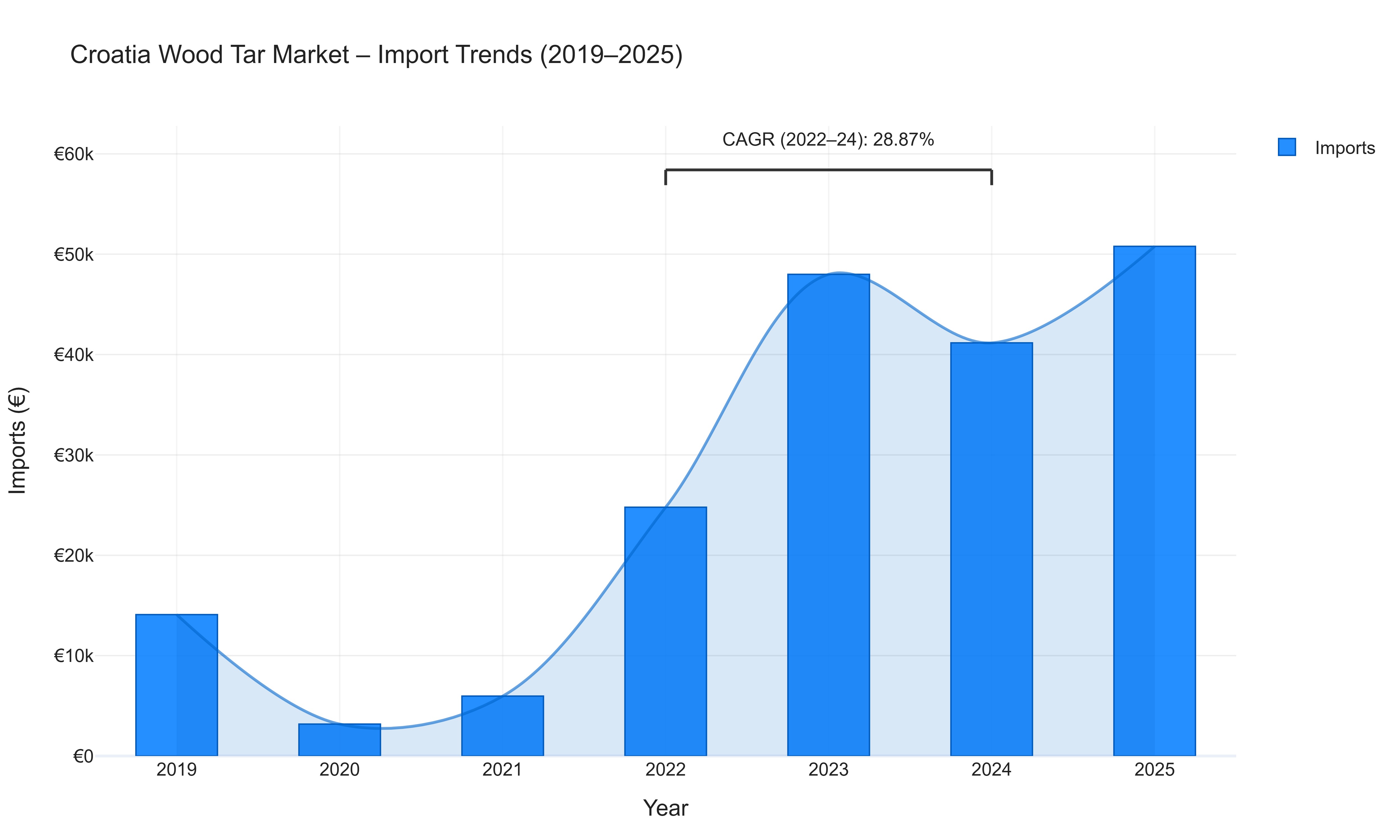 Croatia Wood Tar Market - Import Trends (2019-2025)