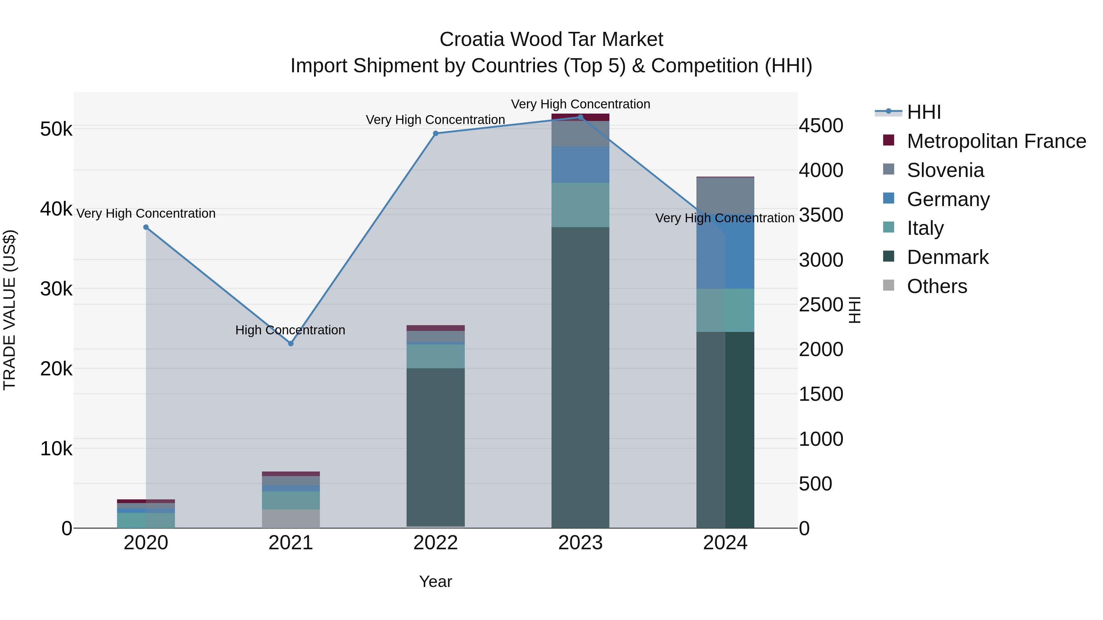 Croatia Wood Tar Market Top 5 Importing Countries and Market Competition (HHI) Analysis
