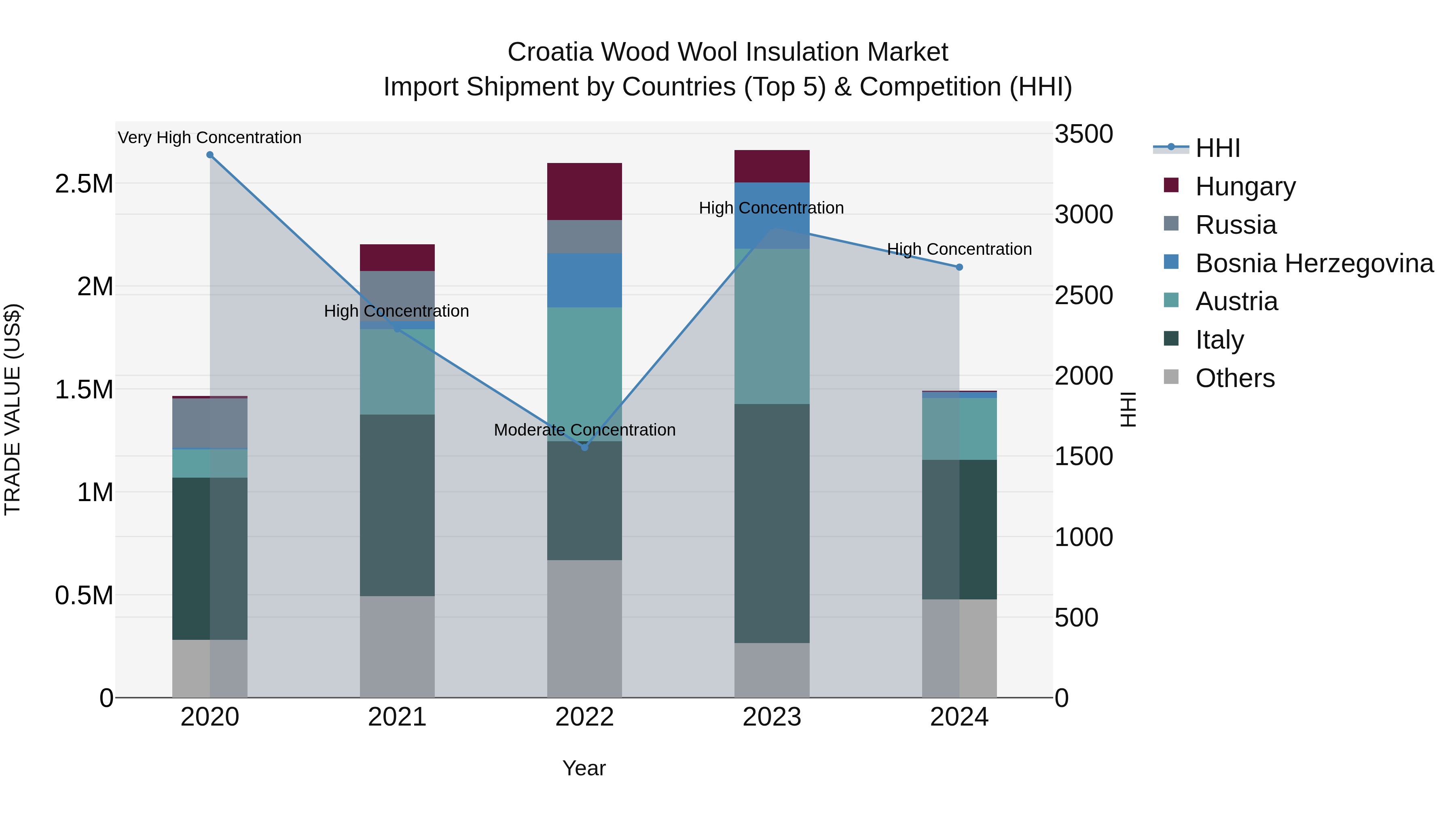 Croatia Wood Wool Insulation Market Top 5 Importing Countries and Market Competition (HHI) Analysis