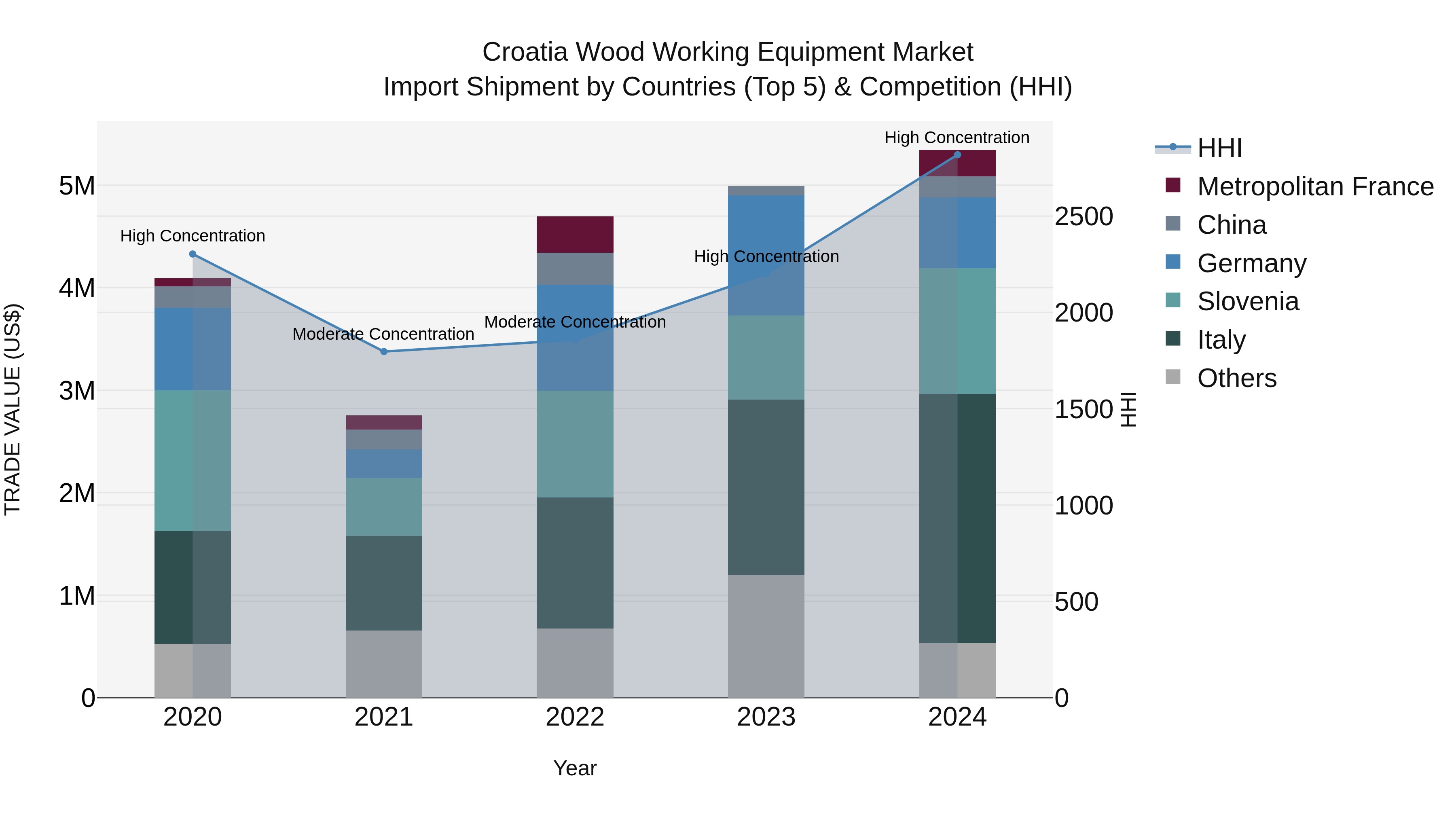Croatia Wood Working Equipment Market Top 5 Importing Countries and Market Competition (HHI) Analysis