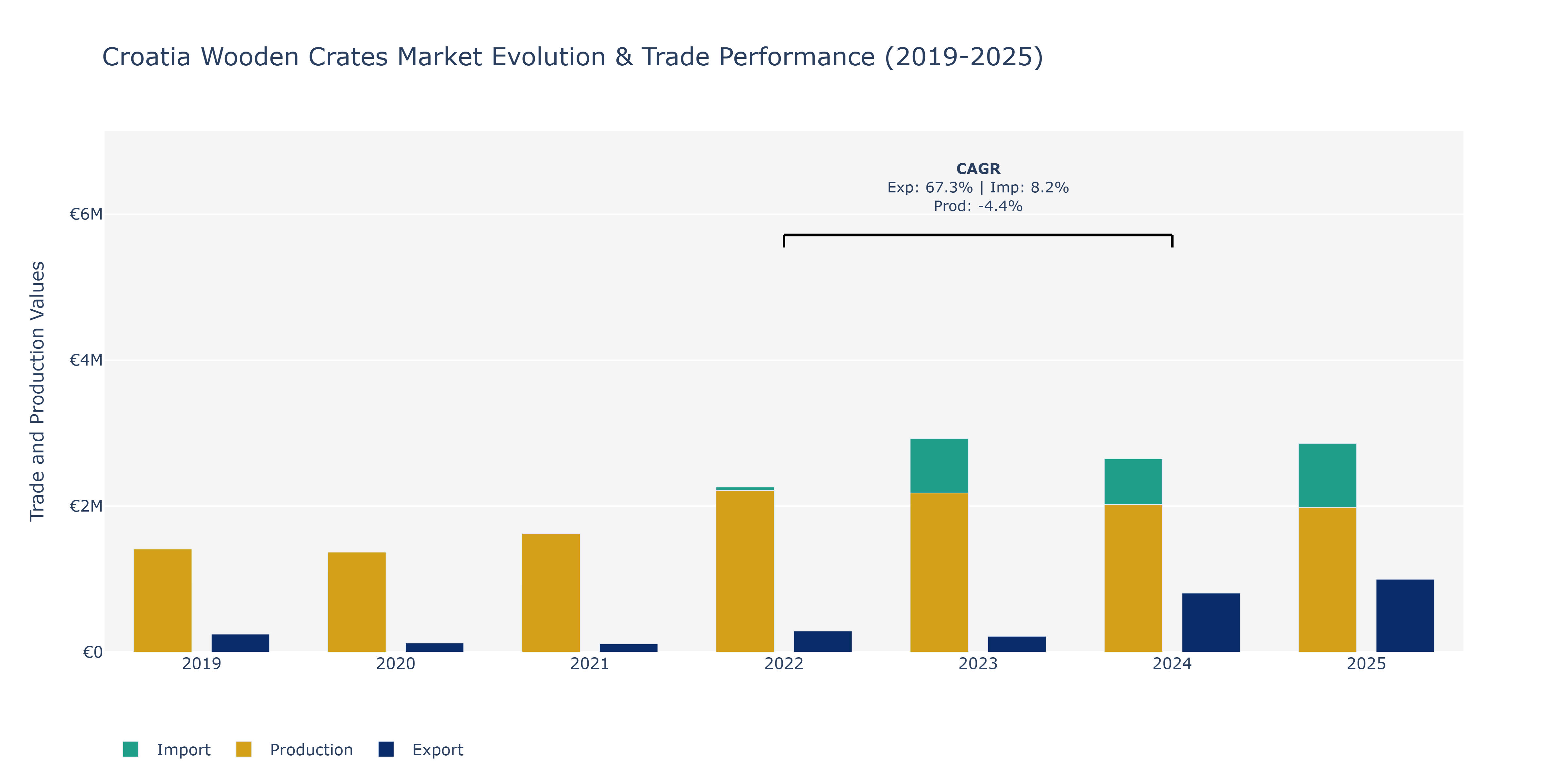 Croatia Wooden Crates Market: Production & Trade Performance (2019-2025) Size
