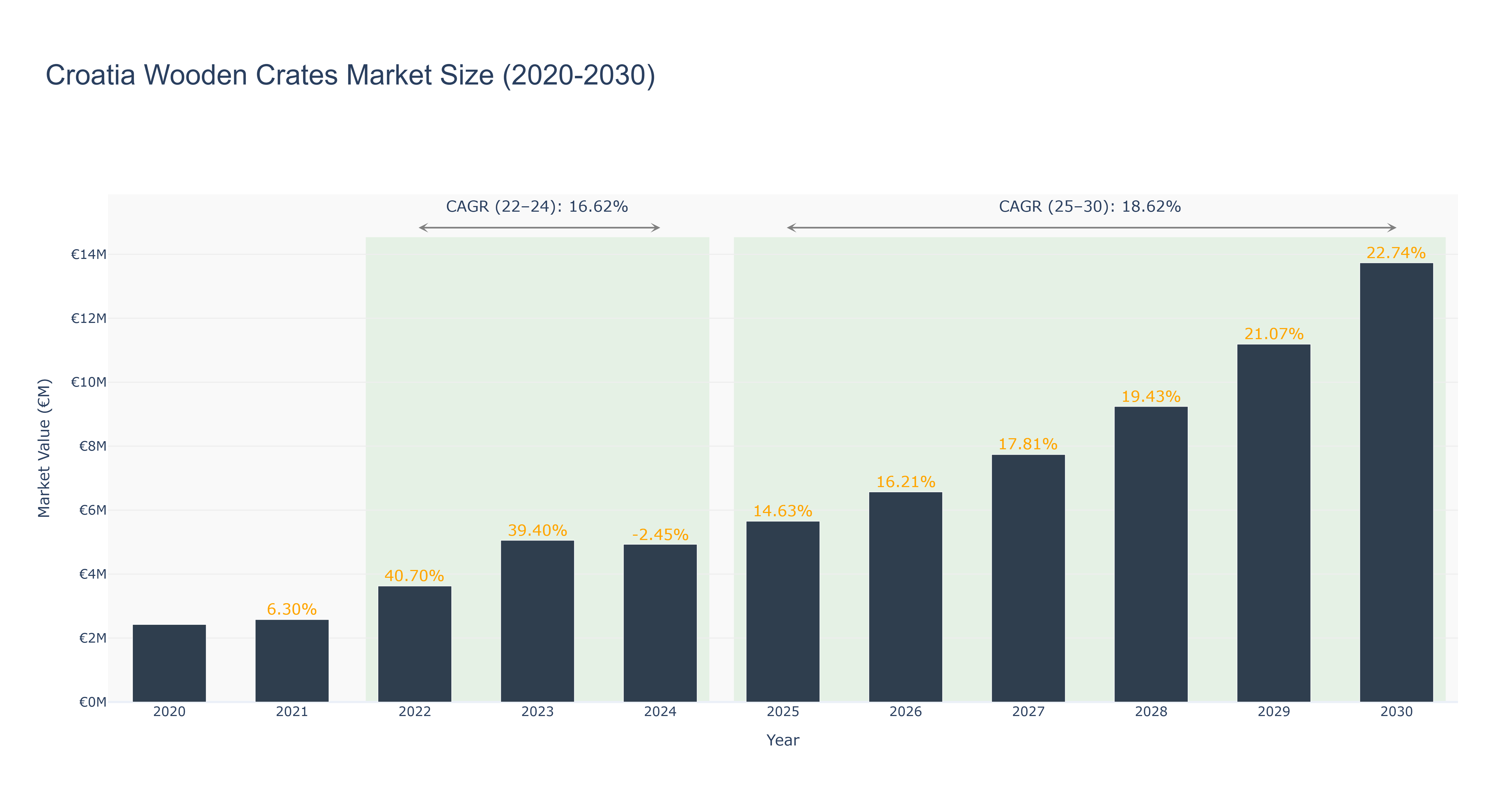 Croatia Wooden Crates Market Size (2020-2030) Size