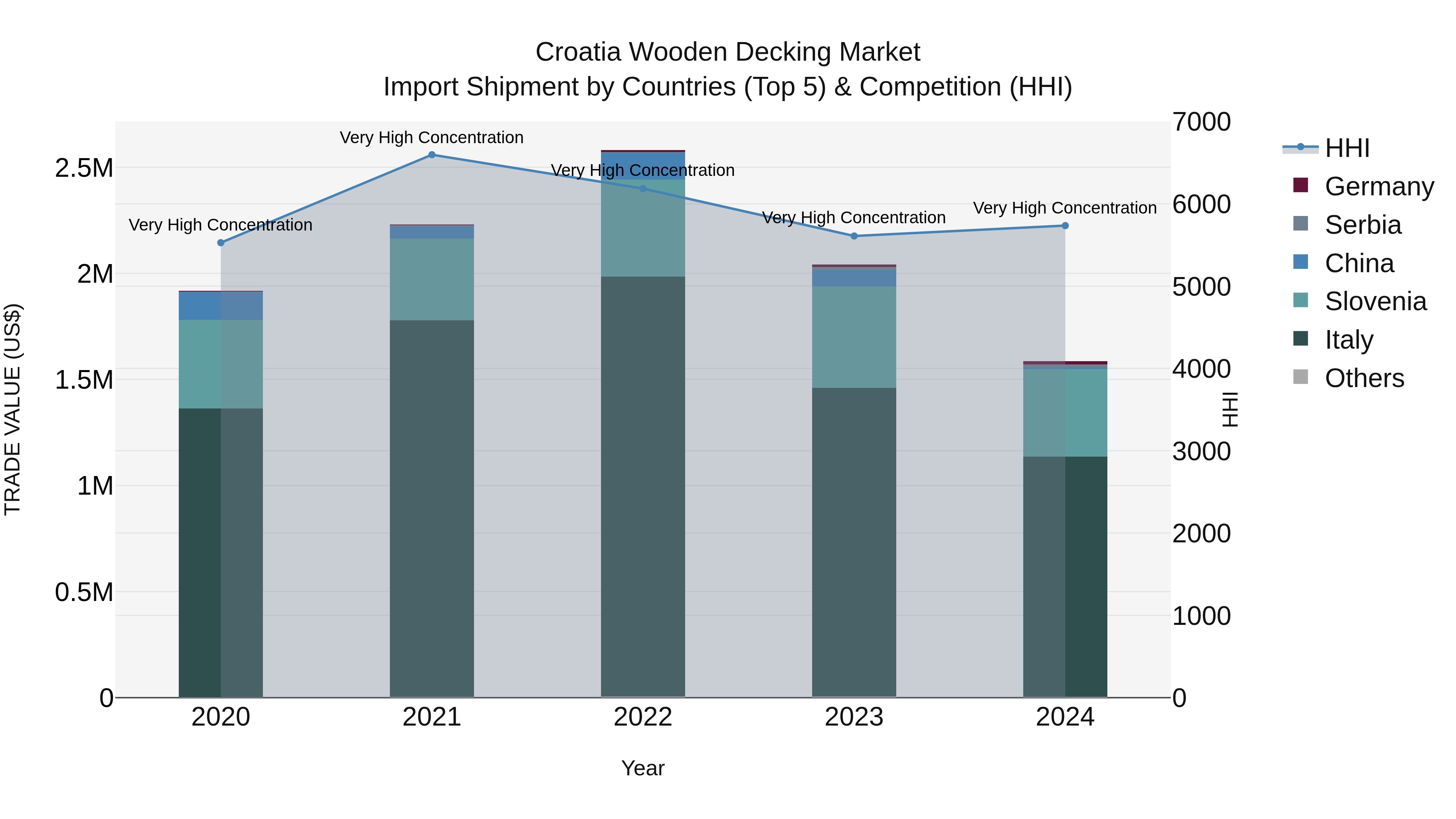Croatia Wooden Decking Market Top 5 Importing Countries and Market Competition (HHI) Analysis