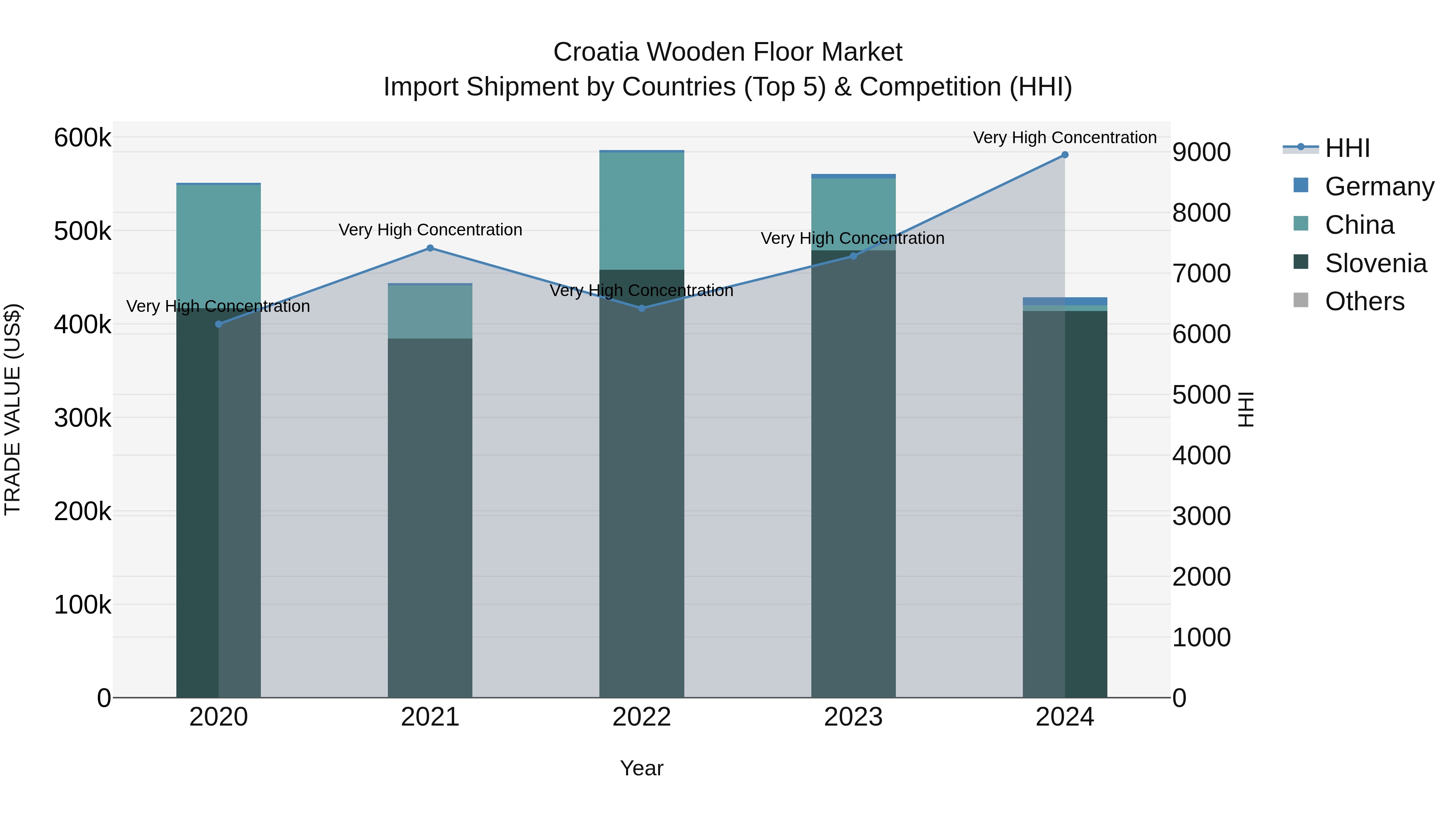 Croatia Wooden Floor Market Top 5 Importing Countries and Market Competition (HHI) Analysis