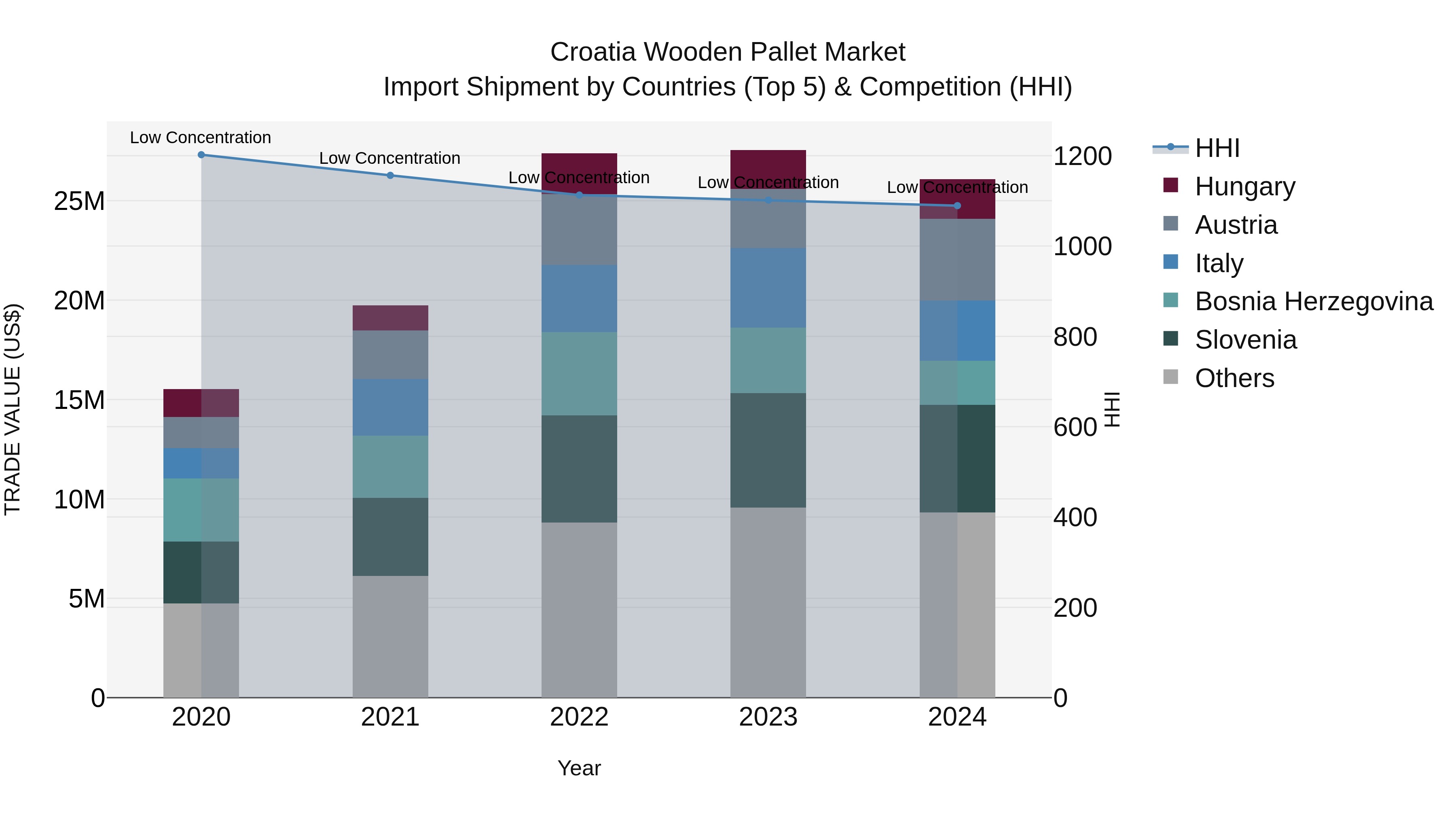 Croatia Wooden Pallet Market Top 5 Importing Countries and Market Competition (HHI) Analysis