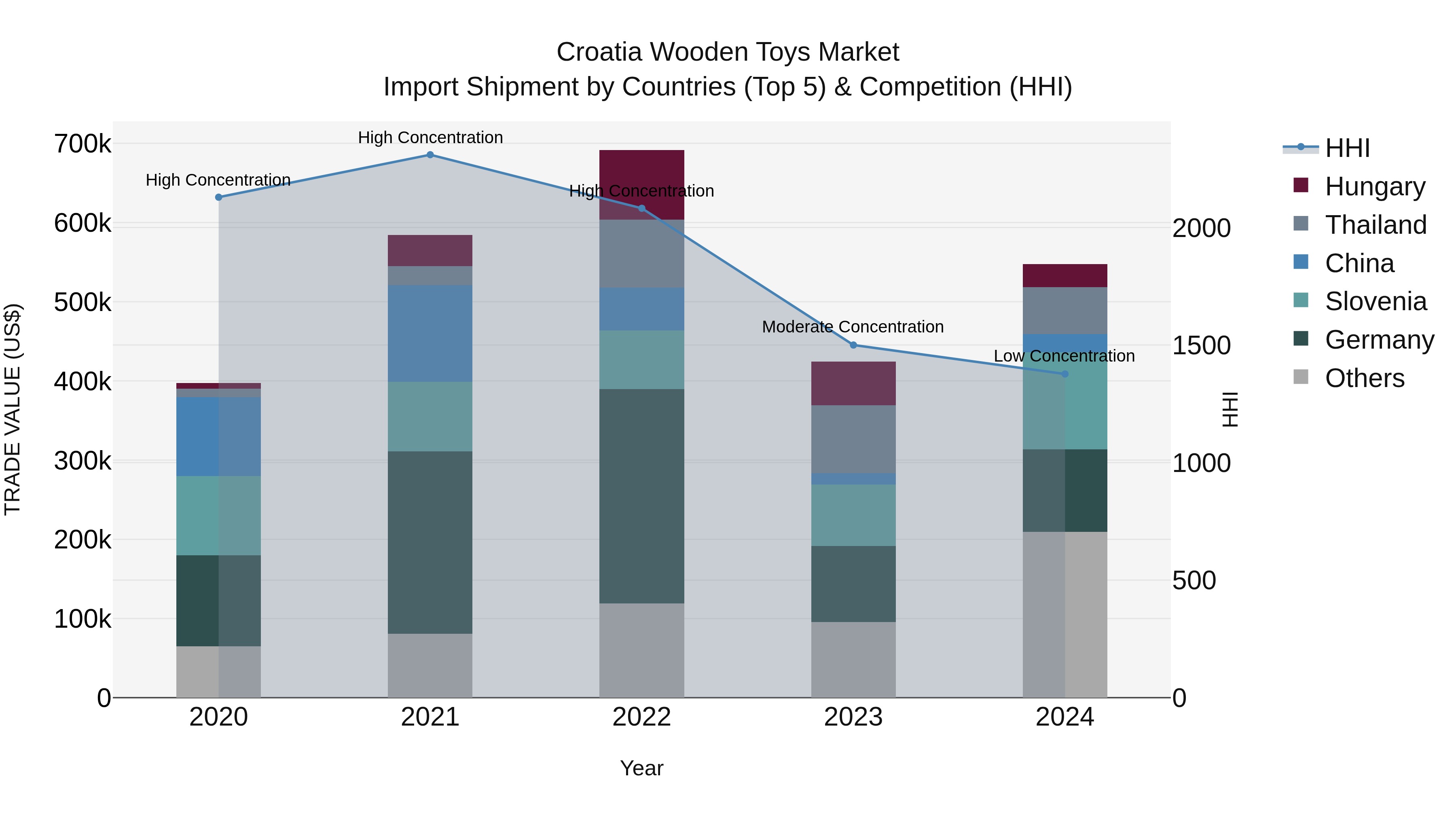 Croatia Wooden Toys Market Top 5 Importing Countries and Market Competition (HHI) Analysis