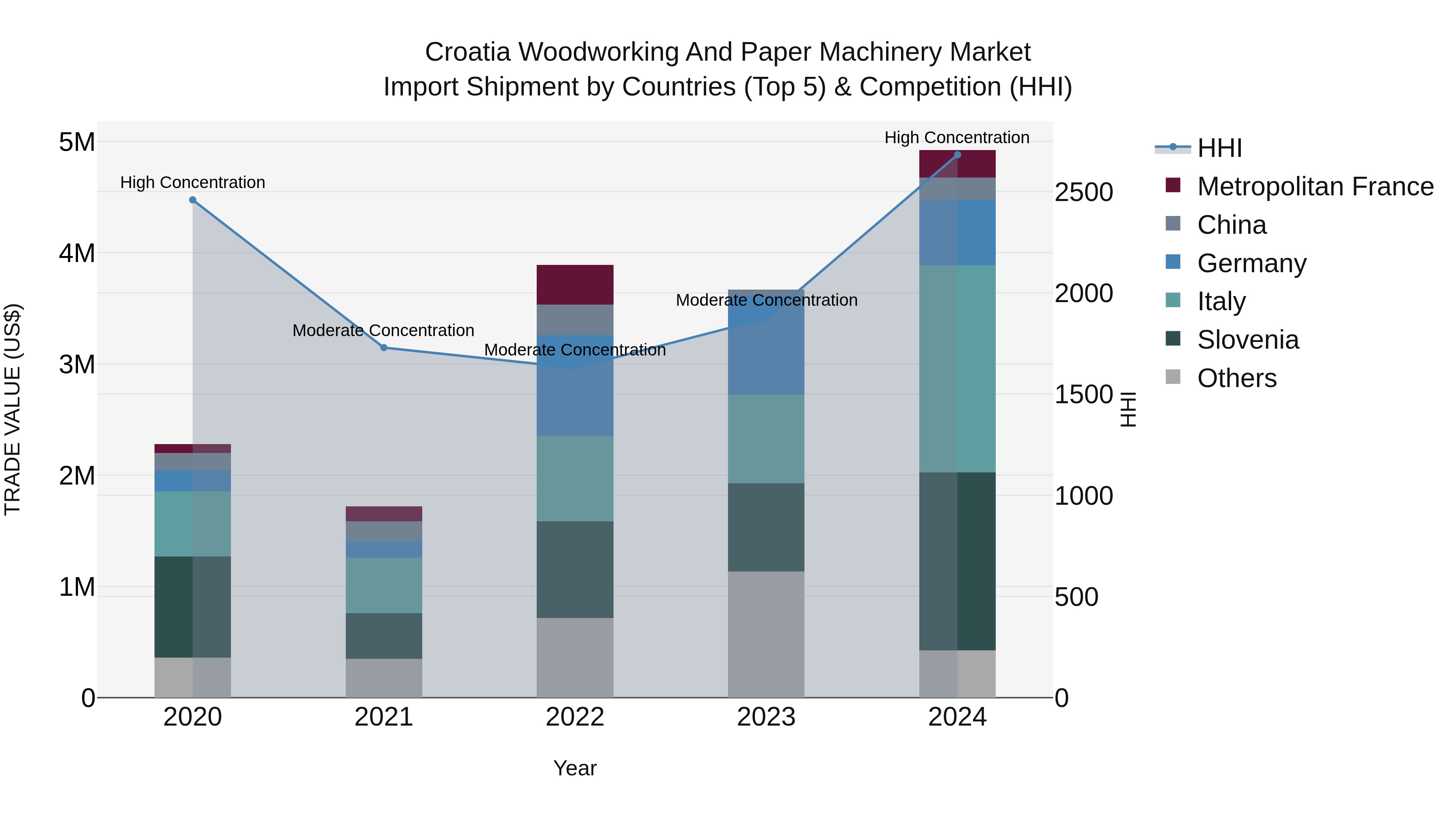 Croatia Woodworking and Paper Machinery Market Top 5 Importing Countries and Market Competition (HHI) Analysis