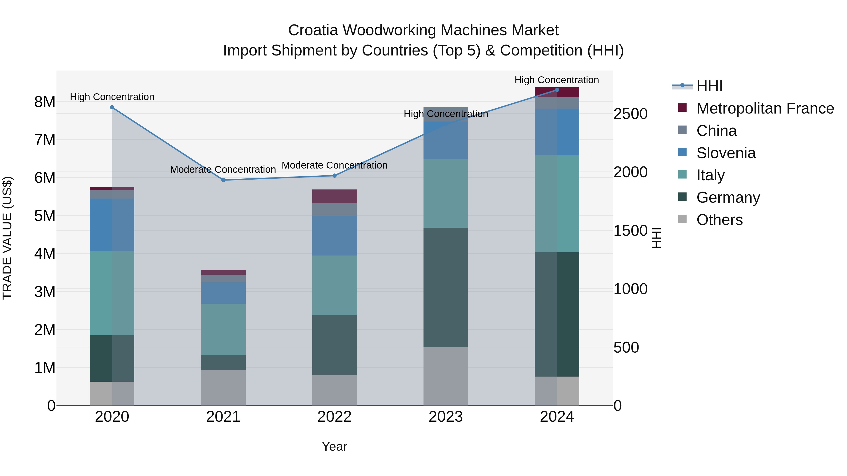 Croatia Woodworking Machines Market Top 5 Importing Countries and Market Competition (HHI) Analysis