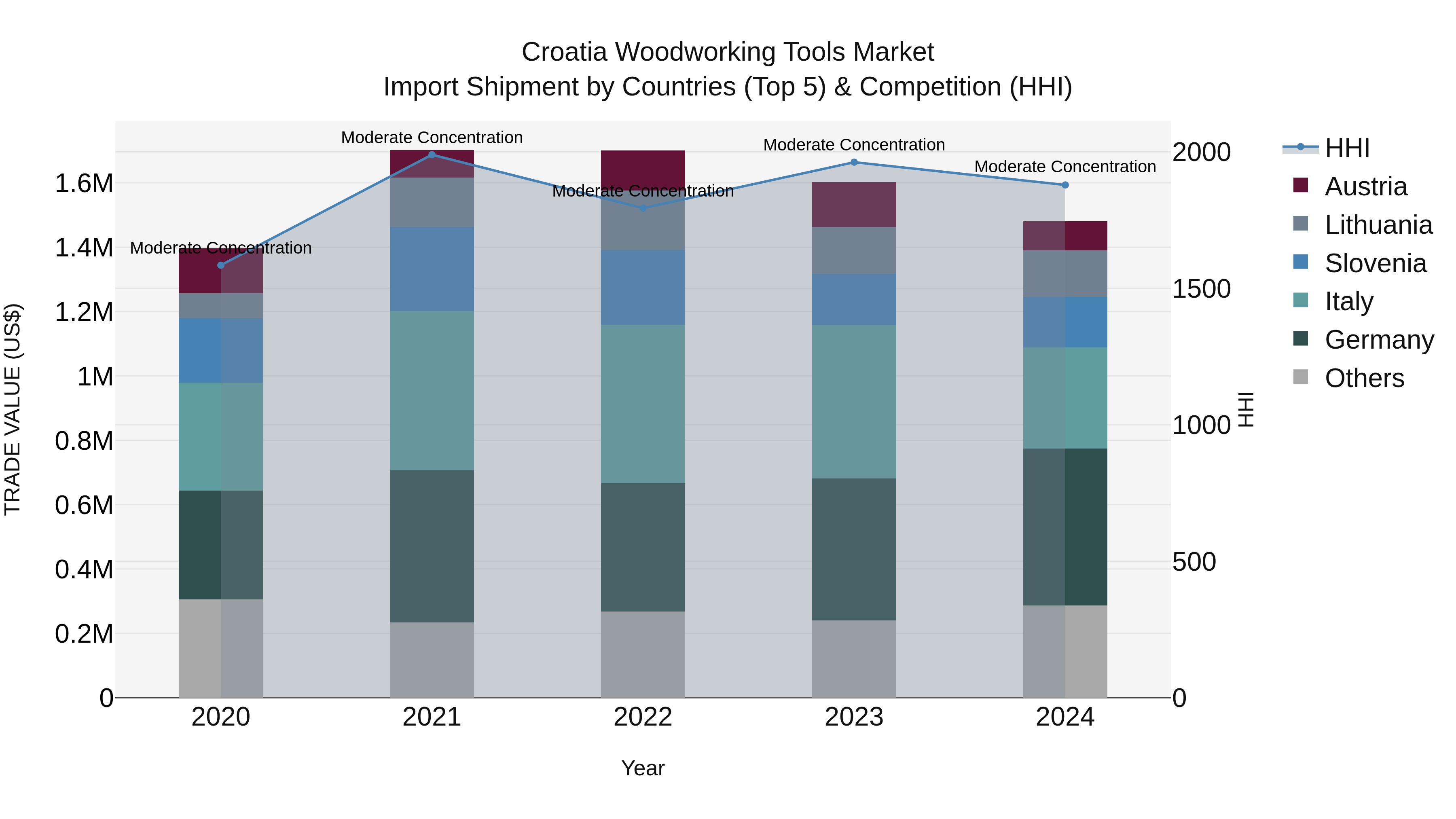 Croatia Woodworking Tools Market Top 5 Importing Countries and Market Competition (HHI) Analysis
