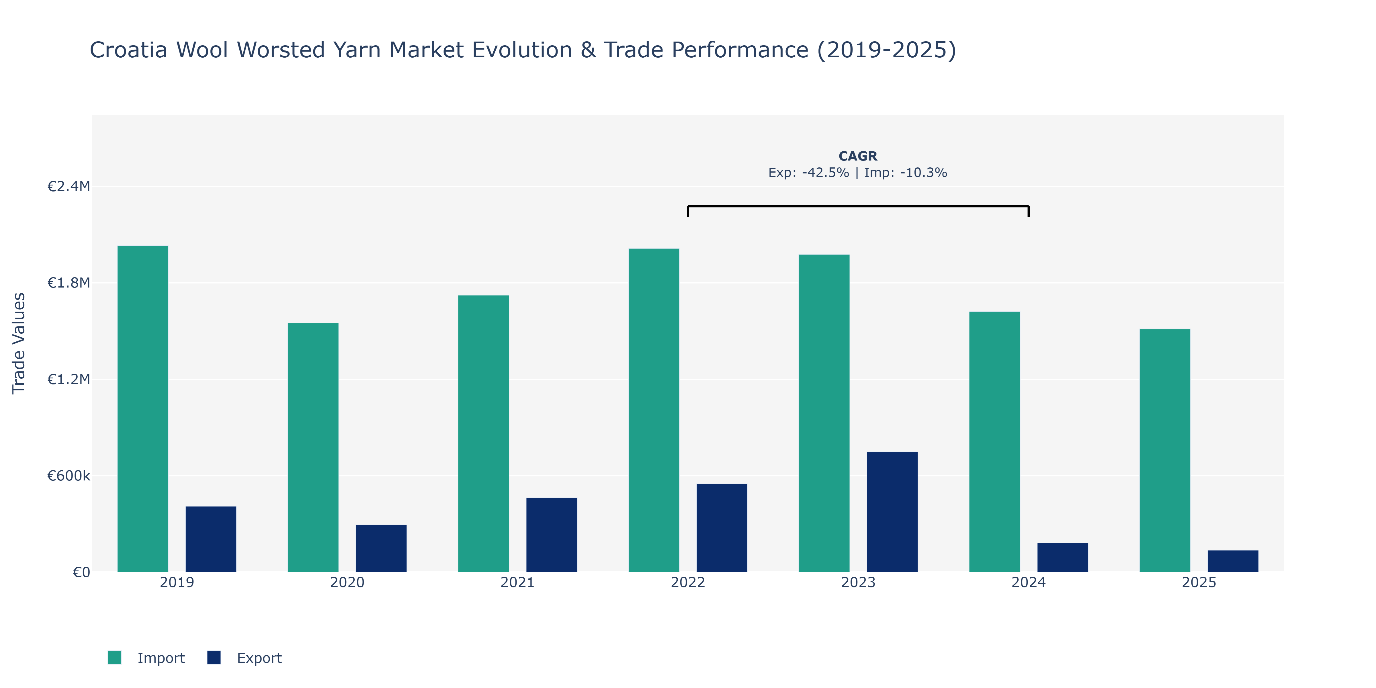 Croatia Wool Worsted Yarn Market: Production & Trade Performance (2019-2025)