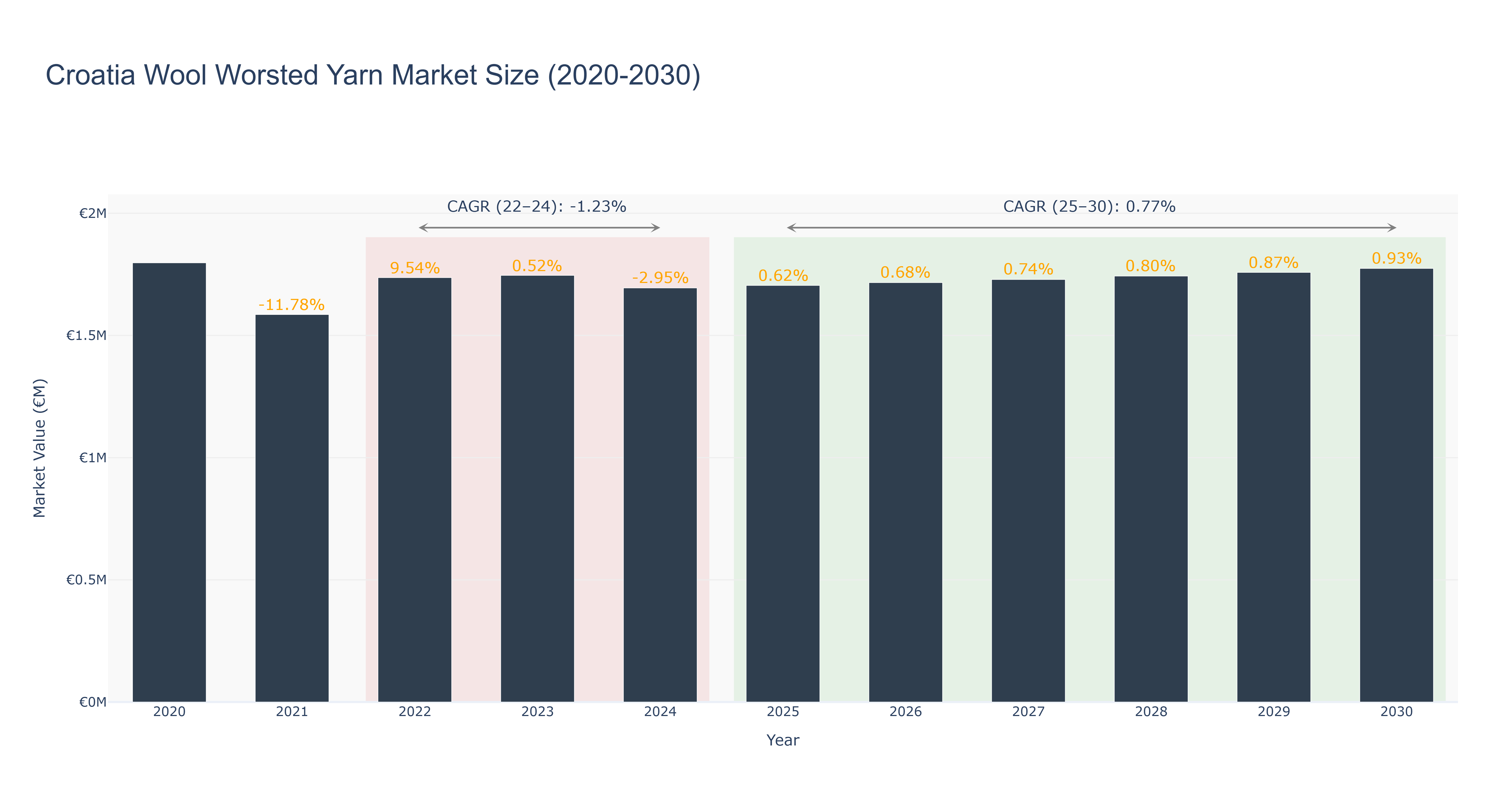 Croatia Wool Worsted Yarn Market Size (2020-2030)