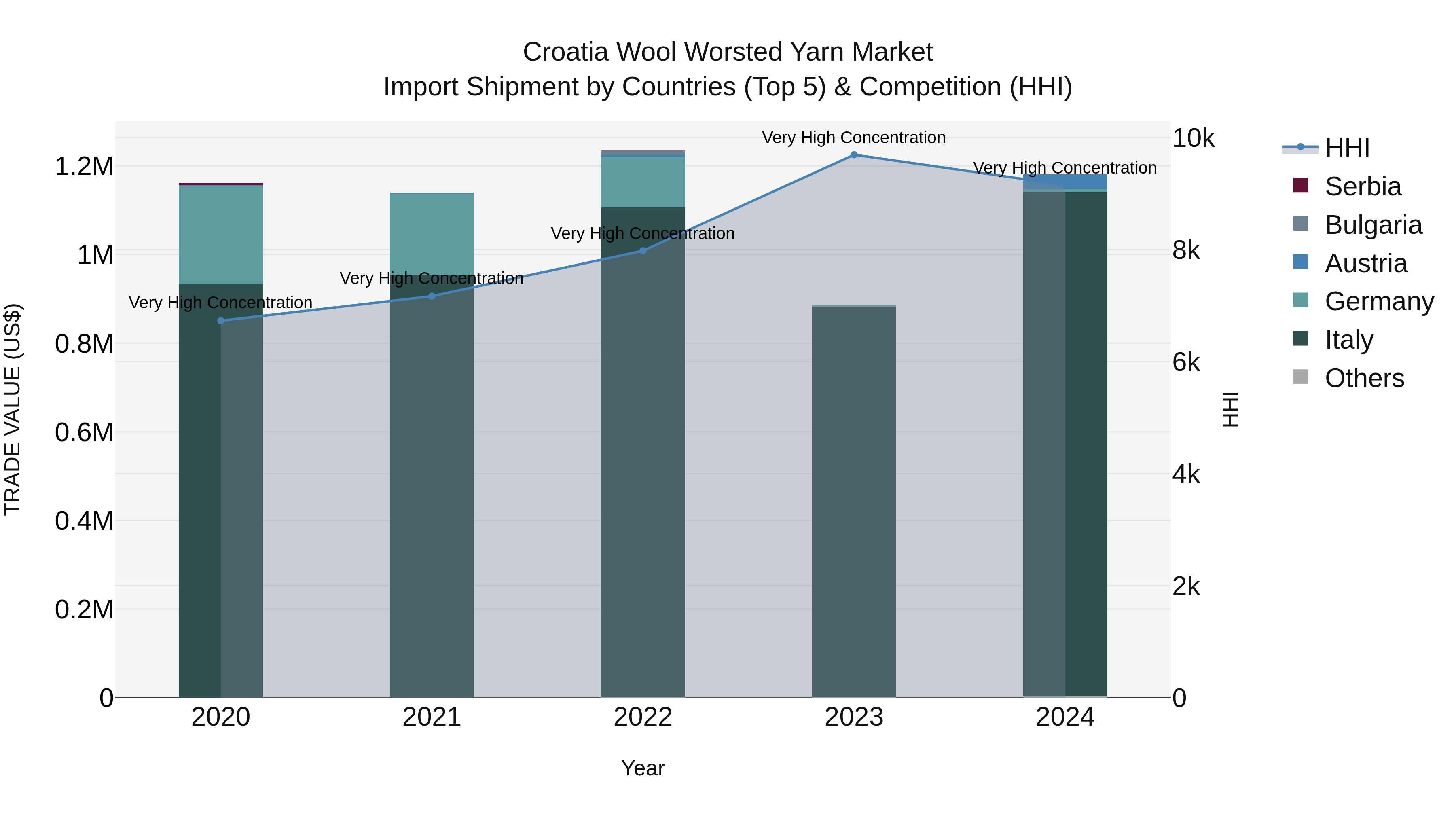 Croatia Wool Worsted Yarn Market Top 5 Importing Countries and Market Competition (HHI) Analysis