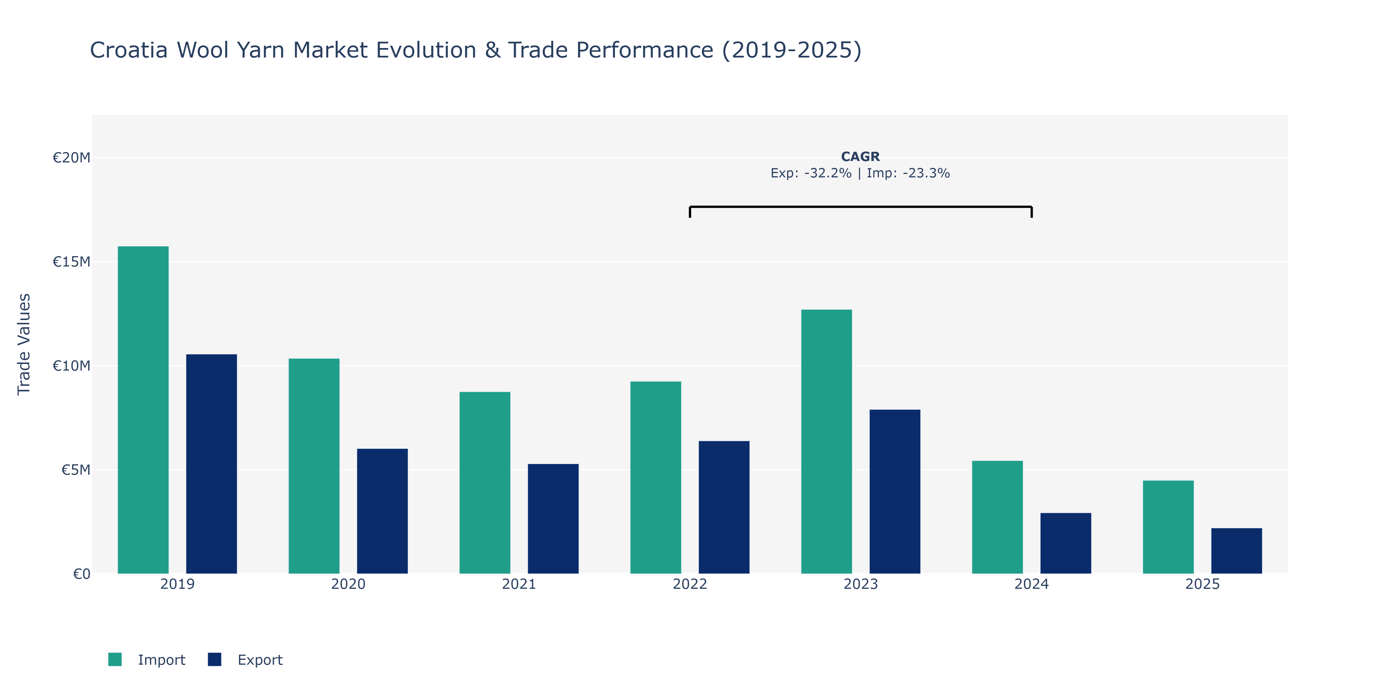 Croatia Wool Yarn Market: Production & Trade Performance (2019-2025)