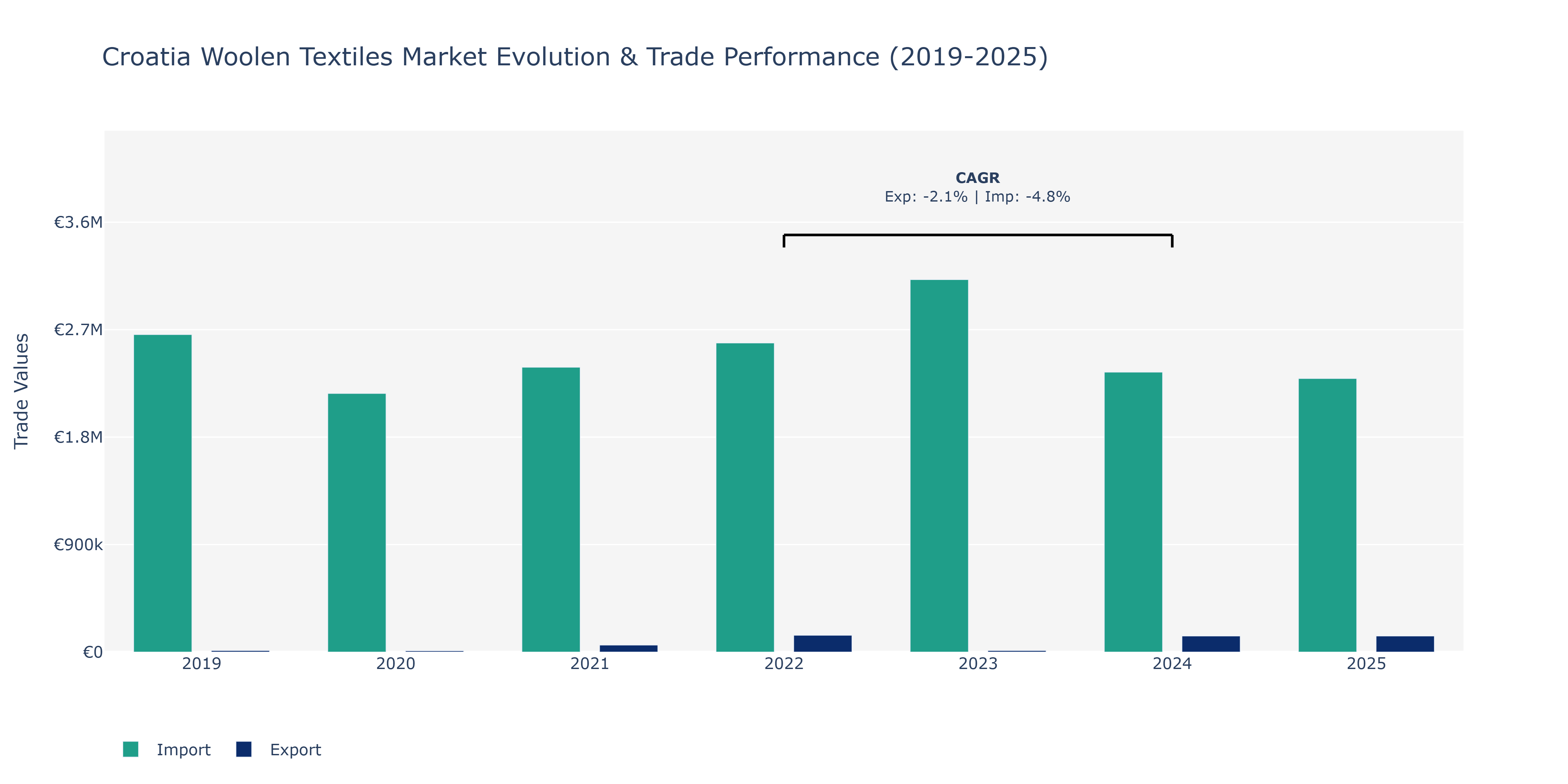 Croatia Woolen Textiles Market: Production & Trade Performance (2019-2025)