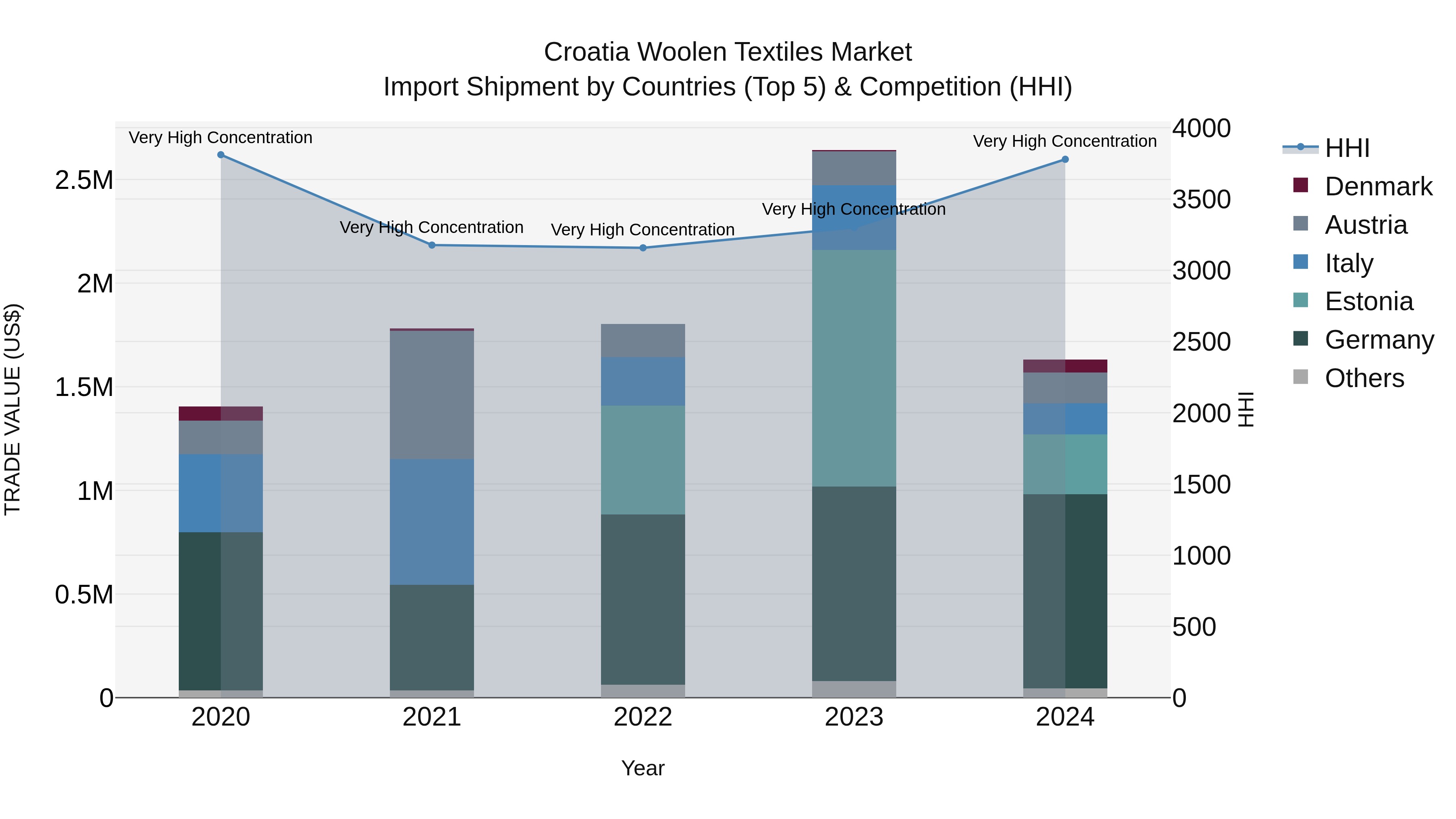 Croatia Woolen Textiles Market Top 5 Importing Countries and Market Competition (HHI) Analysis