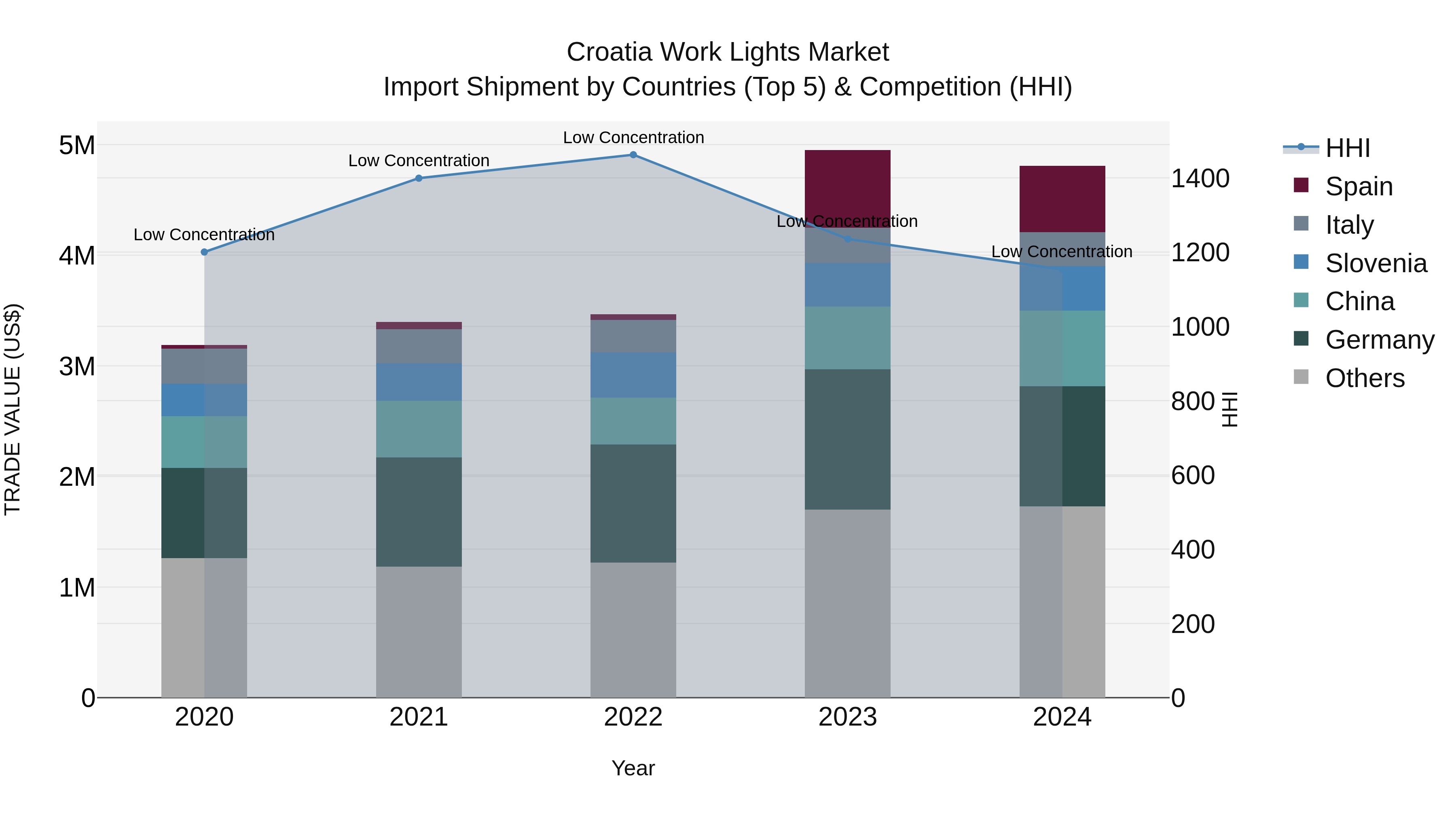 Croatia Work Lights Market Top 5 Importing Countries and Market Competition (HHI) Analysis