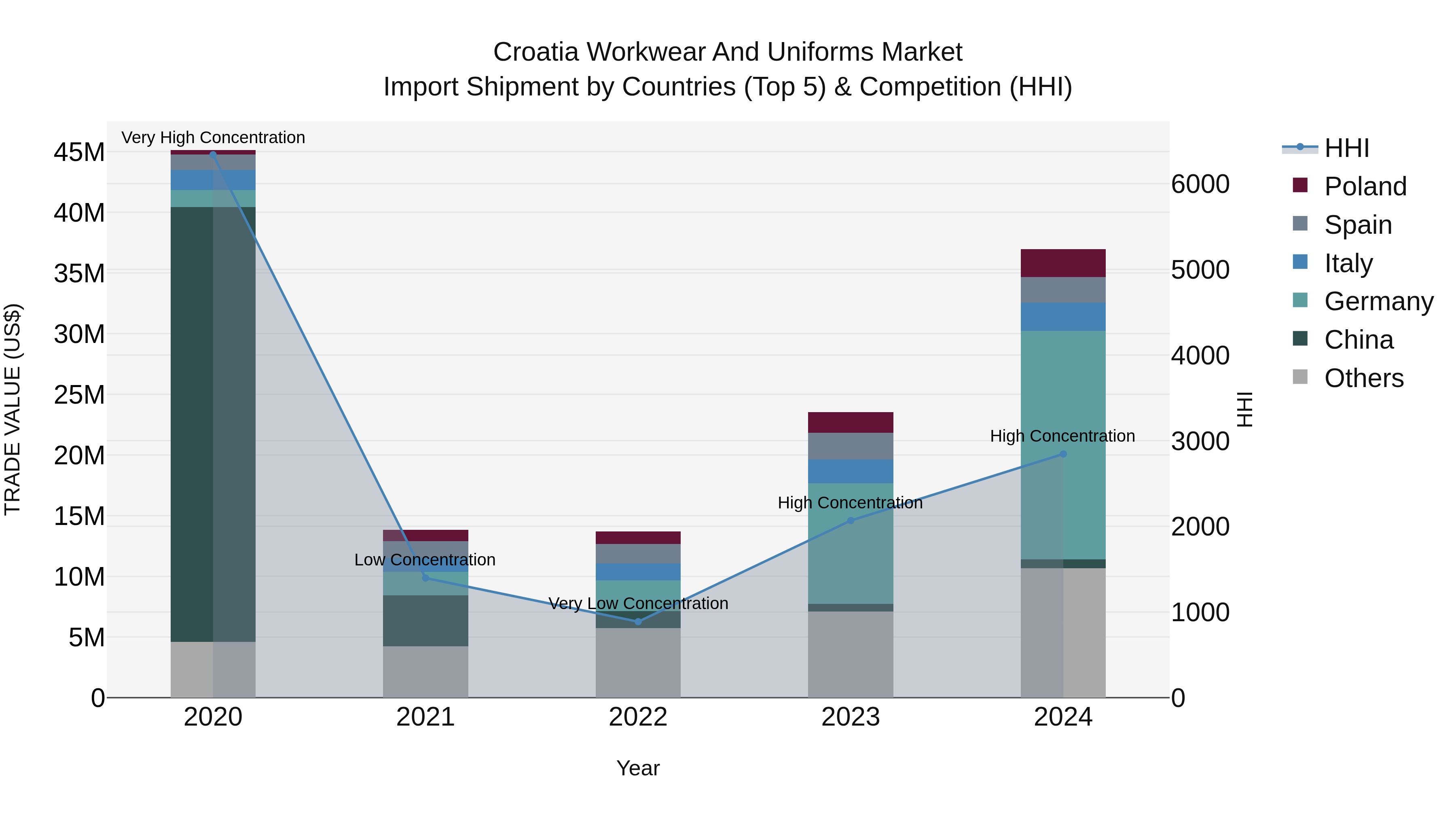Croatia Workwear and Uniforms Market Top 5 Importing Countries and Market Competition (HHI) Analysis