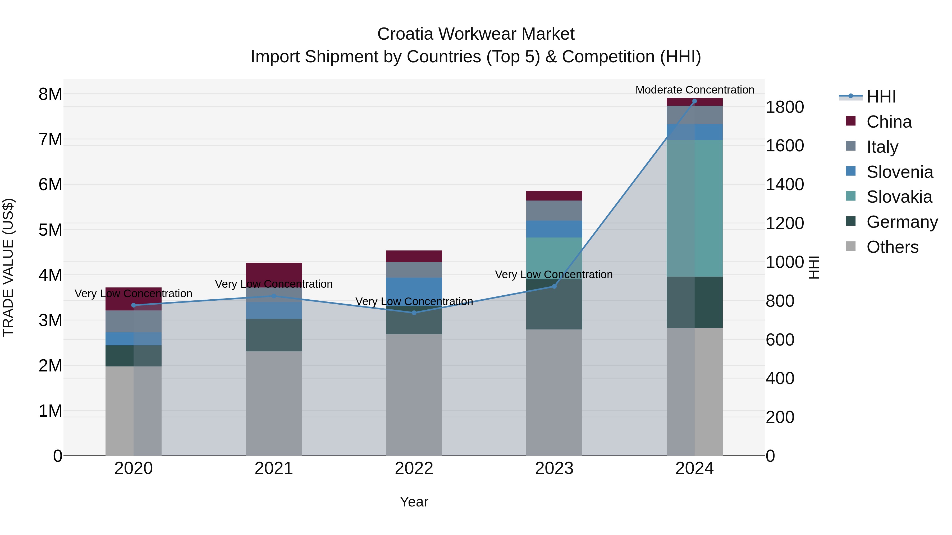 Croatia Workwear Market Top 5 Importing Countries and Market Competition (HHI) Analysis