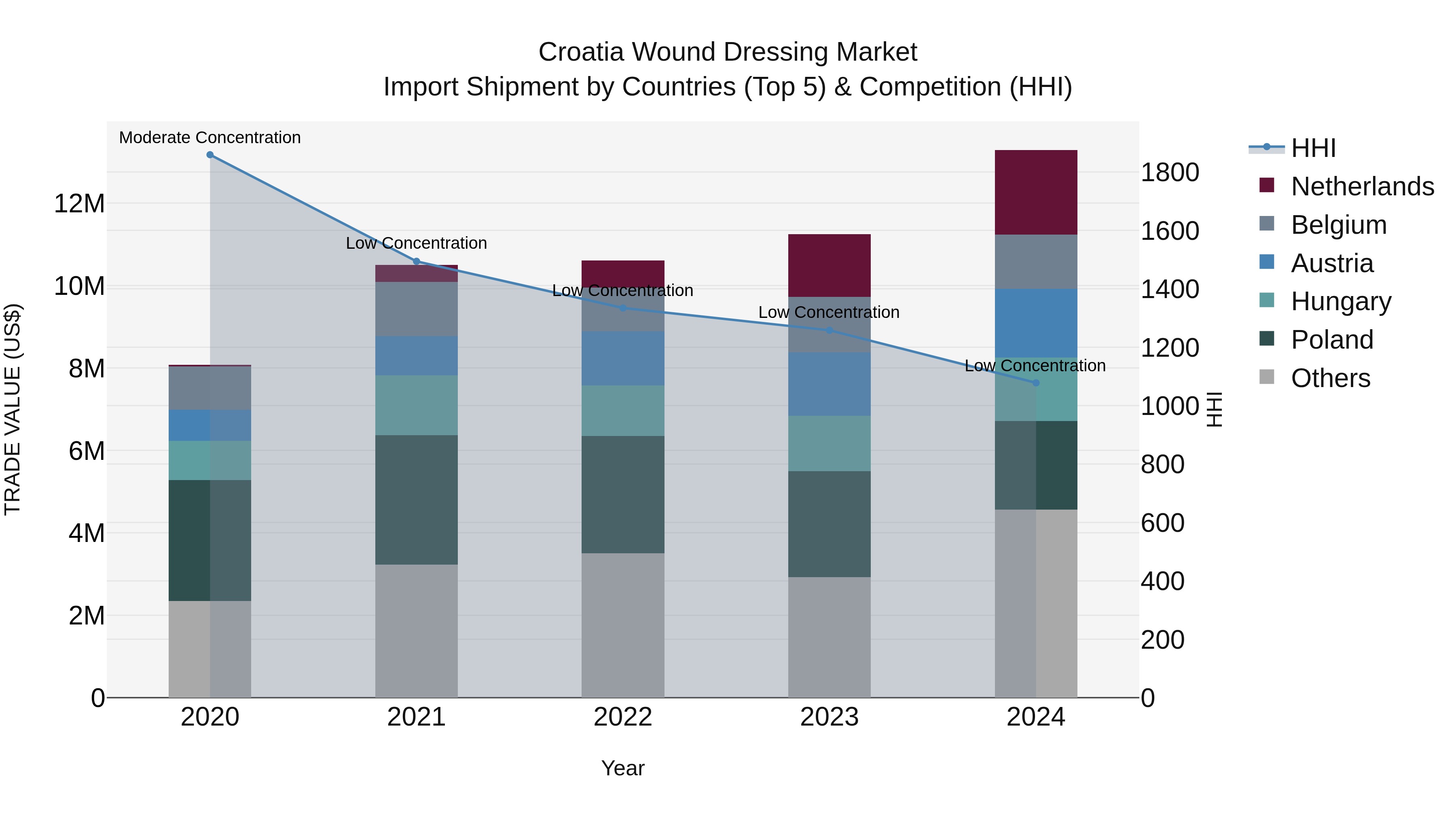 Croatia Wound Dressing Market Top 5 Importing Countries and Market Competition (HHI) Analysis