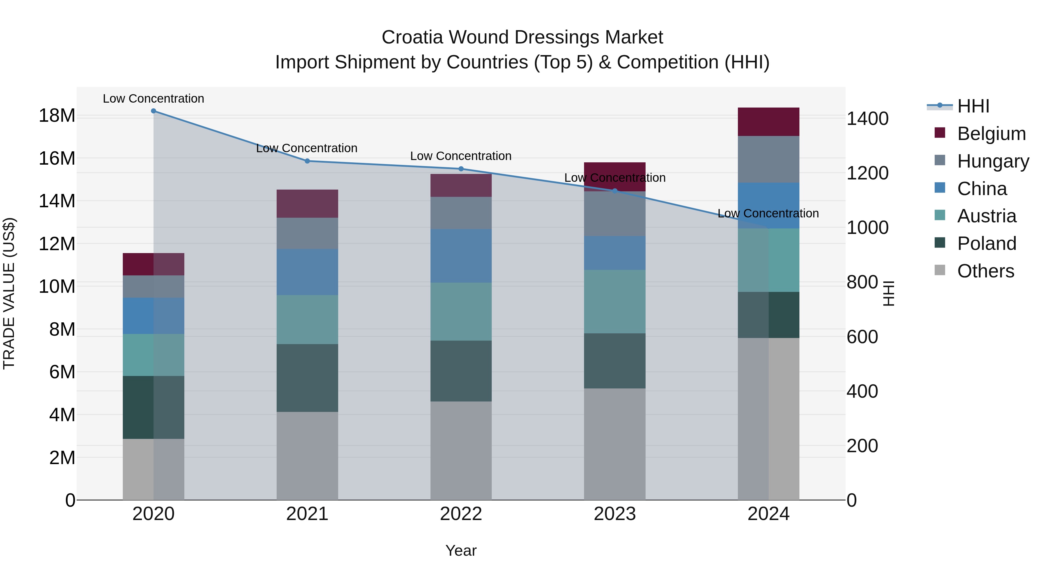 Croatia Wound Dressings Market Top 5 Importing Countries and Market Competition (HHI) Analysis