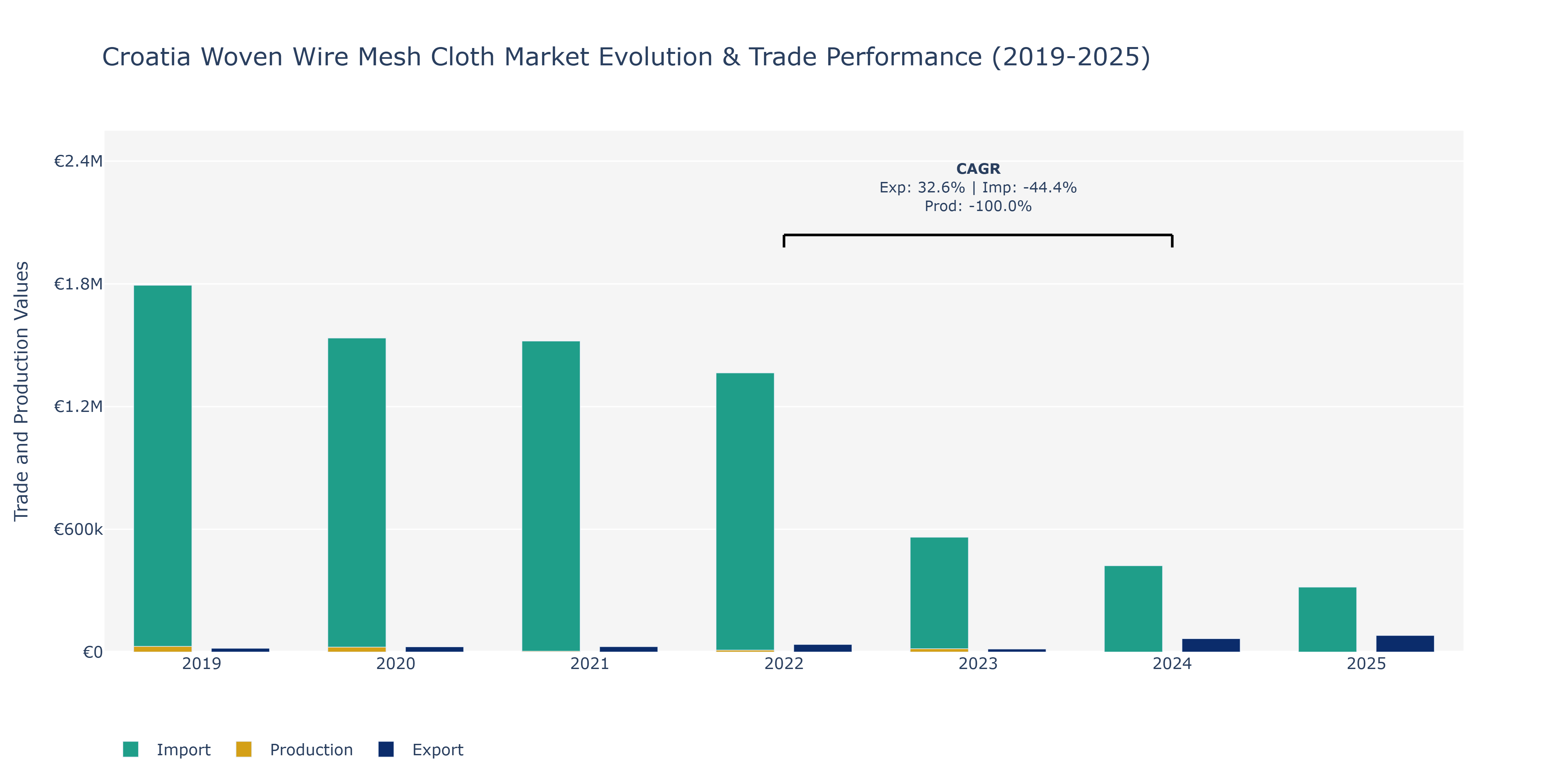 Croatia Woven Wire Mesh Cloth Market: Production & Trade Performance (2019-2025)