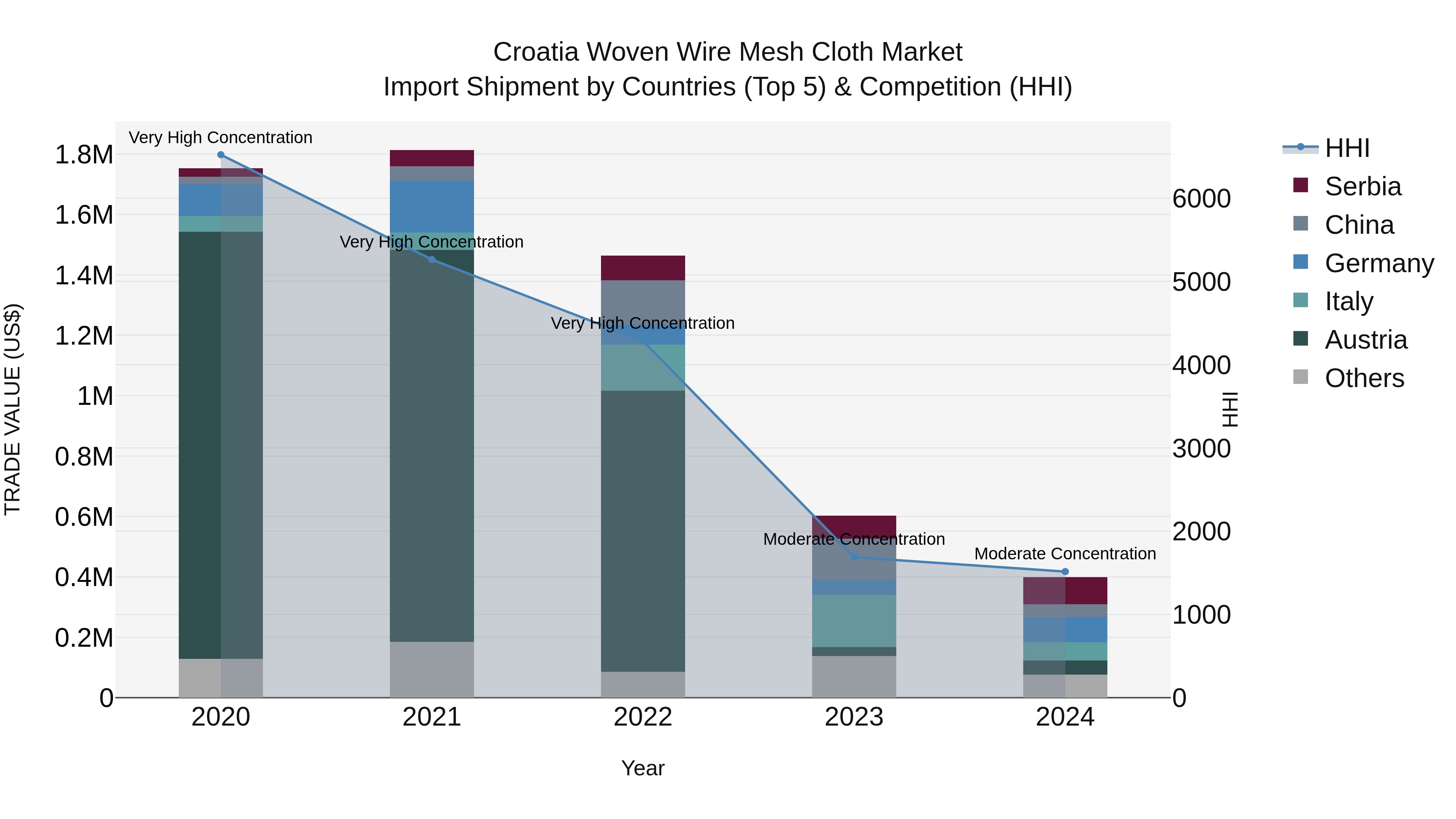 Croatia Woven Wire Mesh Cloth Market Top 5 Importing Countries and Market Competition (HHI) Analysis