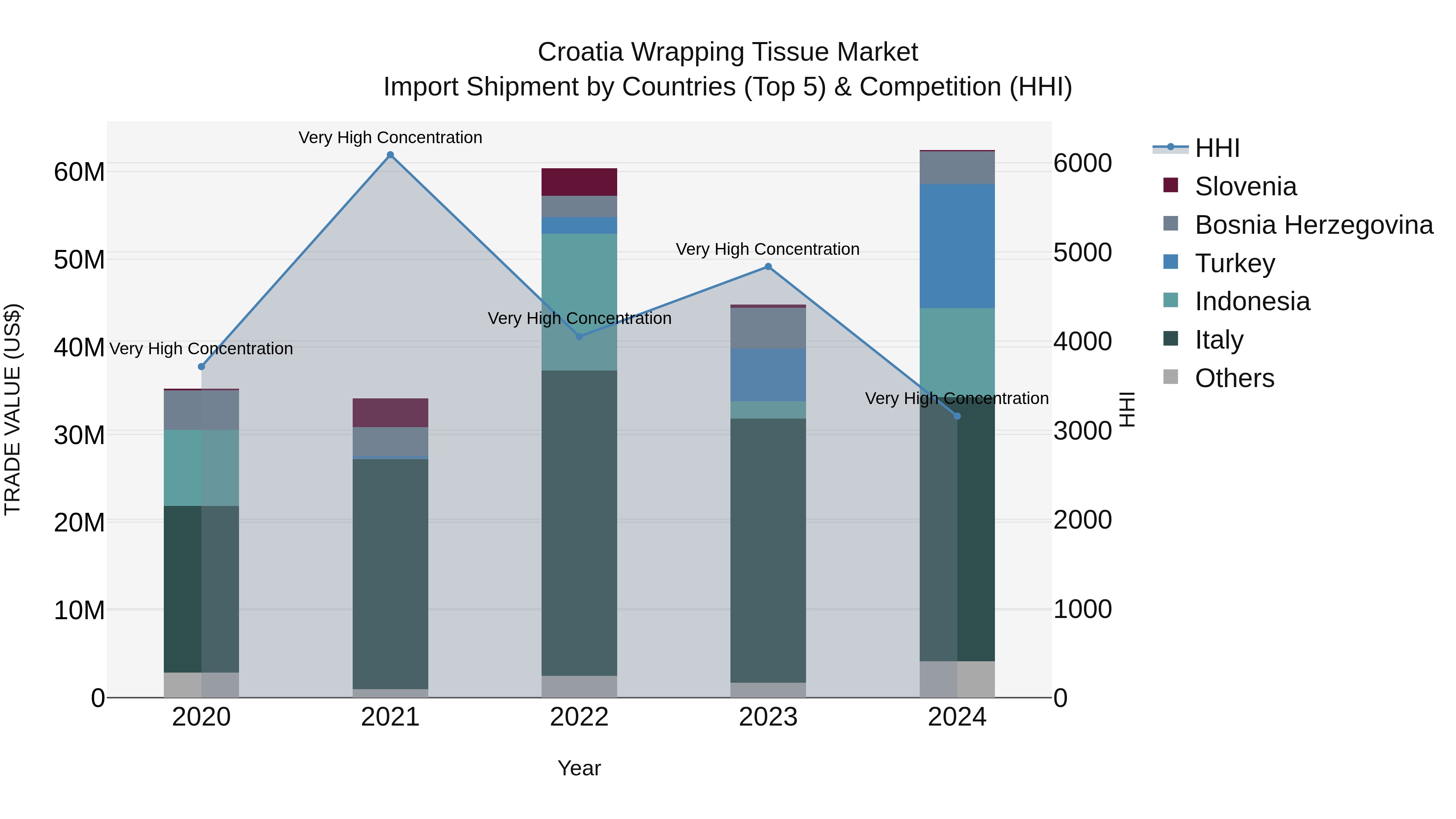 Croatia Wrapping Tissue Market Top 5 Importing Countries and Market Competition (HHI) Analysis