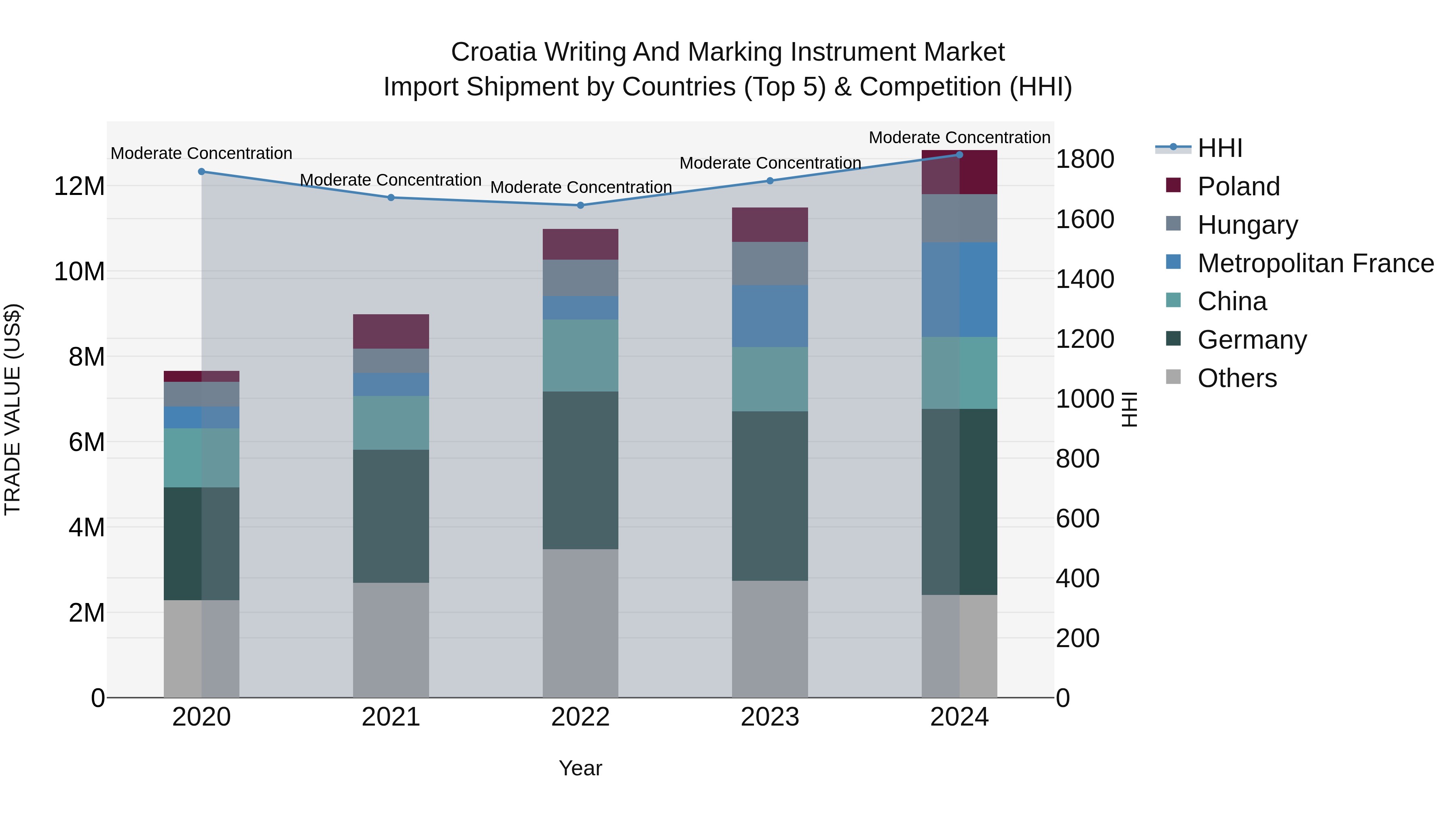 Croatia Writing and Marking Instrument Market Top 5 Importing Countries and Market Competition (HHI) Analysis
