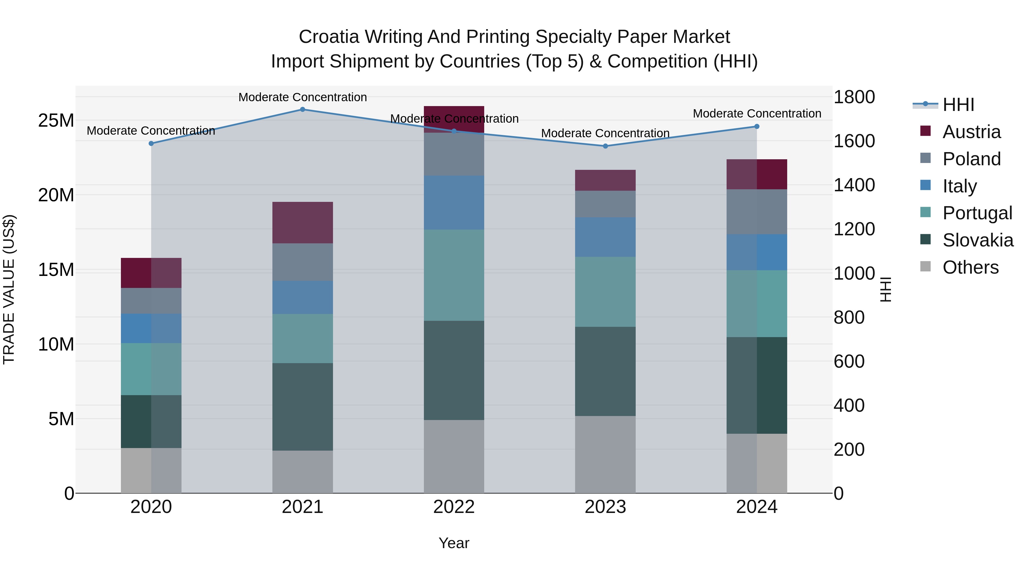 Croatia Writing and Printing Specialty Paper Market Top 5 Importing Countries and Market Competition (HHI) Analysis