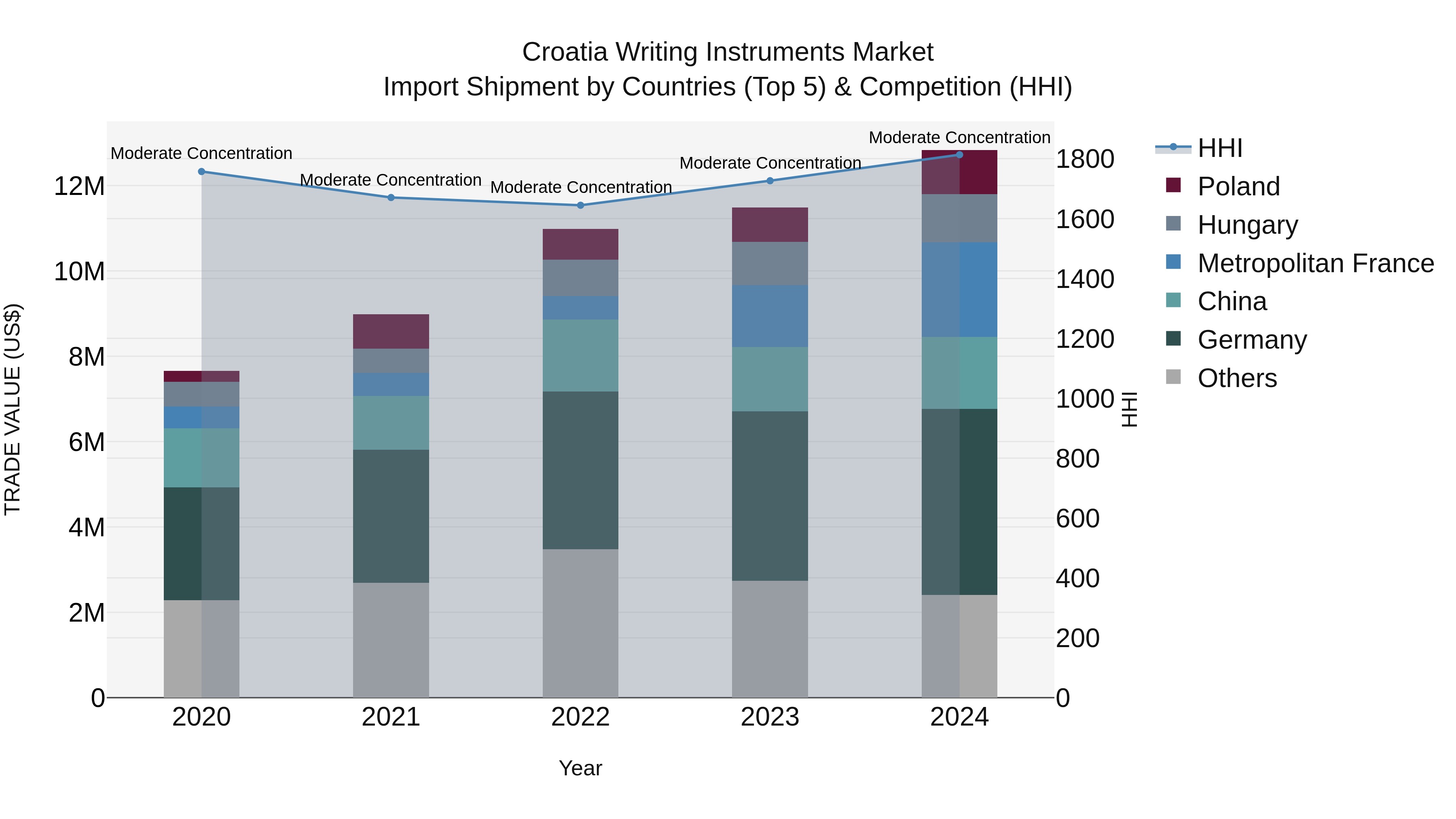Croatia Writing Instruments Market Top 5 Importing Countries and Market Competition (HHI) Analysis