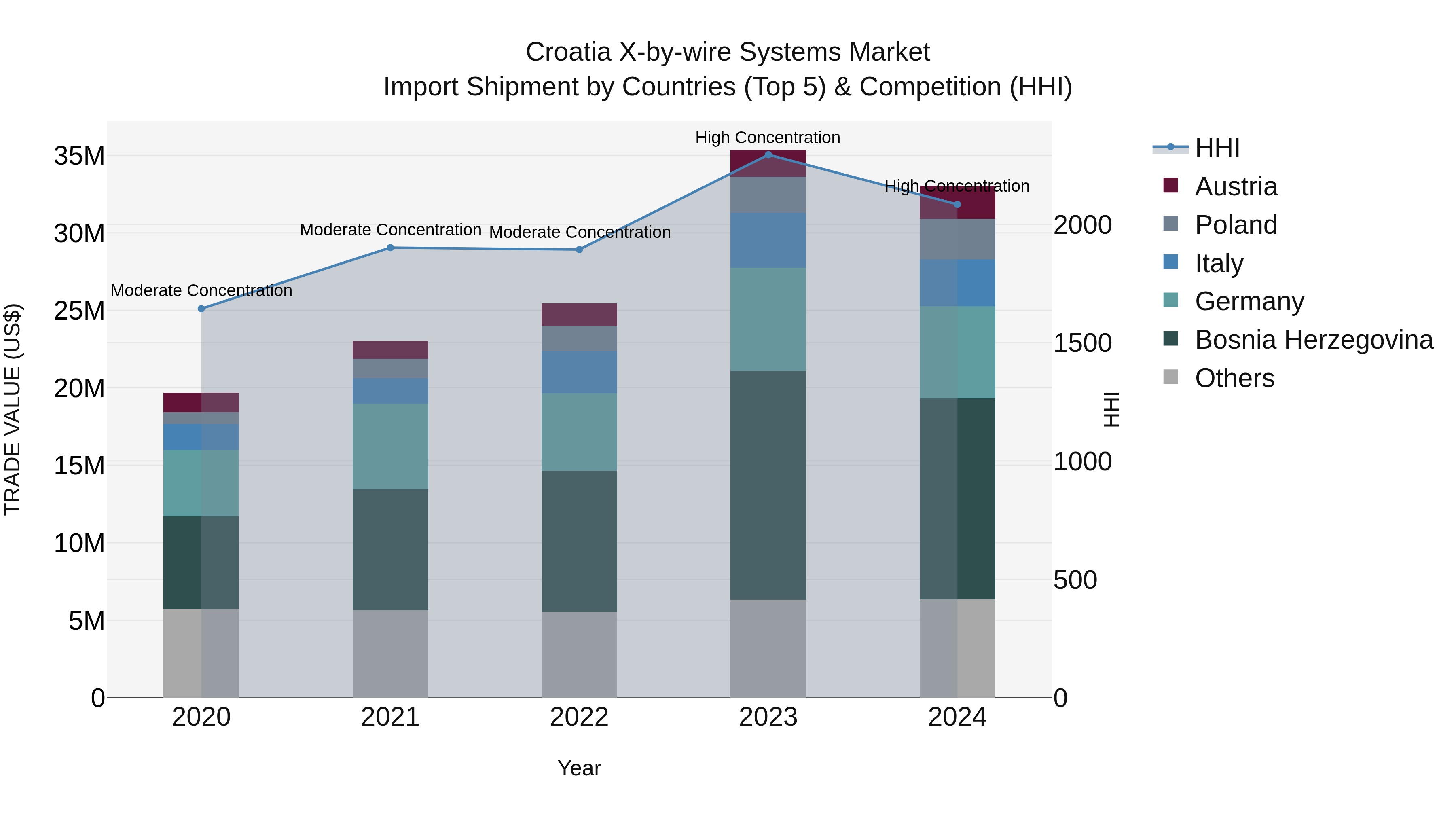 Croatia X-by-wire Systems Market Top 5 Importing Countries and Market Competition (HHI) Analysis